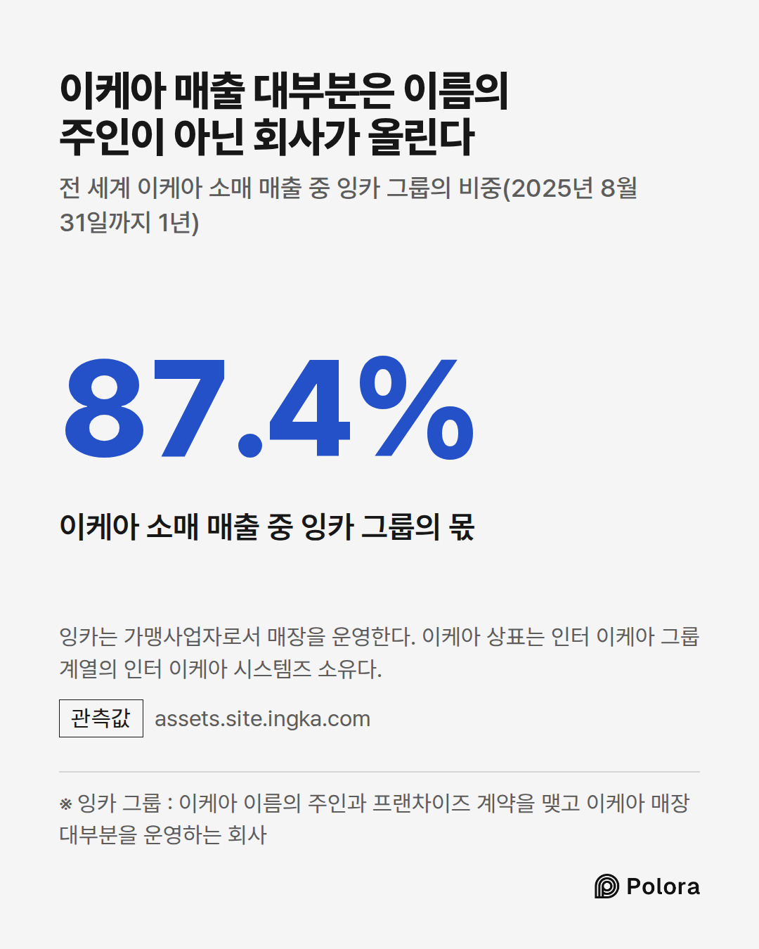 ※ 잉카 그룹 : 이케아 이름의 주인과 프랜차이즈 계약을 맺고 이케아 매장 대부분을 운영하는 회사 · 87.4% · 이케아 소매 매출 중 잉카 그룹의 몫 · 이케아 매출 대부분은 이름의 주인이 아닌 회사가 올린다 · 전 세계 이케아 소매 매출 중 잉카 그룹의 비중(2025년 8월 31일까지 1년) · 잉카는 가맹사업자로서 매장을 운영한다. 이케아 상표는 인터 이케아 그룹 계열의 인터 이케아 시스템즈 소유다.