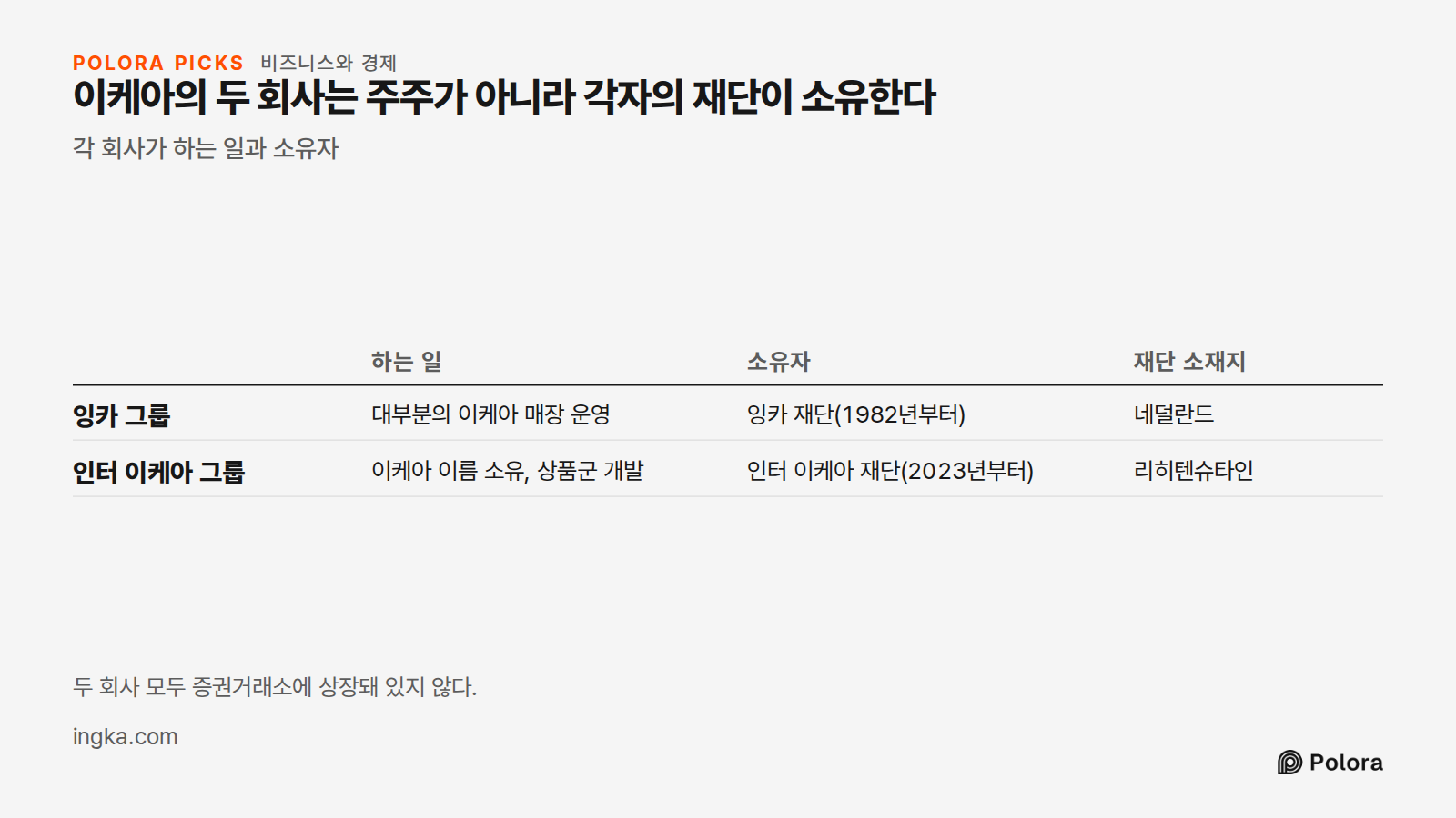 이케아의 두 회사는 주주가 아니라 각자의 재단이 소유한다 · 각 회사가 하는 일과 소유자 · 하는 일 · 소유자 · 재단 소재지 · 잉카 그룹 · 인터 이케아 그룹 · 대부분의 이케아 매장 운영 · 잉카 재단(1982년부터) · 네덜란드 · 이케아 이름 소유, 상품군 개발 · 인터 이케아 재단(2023년부터) · 리히텐슈타인 · 두 회사 모두 증권거래소에 상장돼 있지 않다.