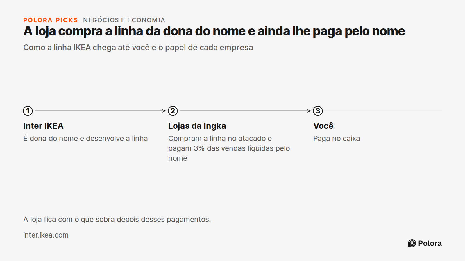 A loja compra a linha da dona do nome e ainda lhe paga pelo nome · Como a linha IKEA chega até você e o papel de cada empresa · Inter IKEA · Lojas da Ingka · Você · É dona do nome e desenvolve a linha · Compram a linha no atacado e pagam 3% das vendas líquidas pelo nome · Paga no caixa · A loja fica