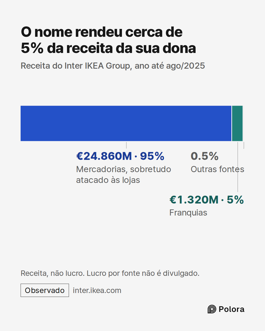 Mercadorias, sobretudo atacado às lojas · Franquias · €24.860M · €1.320M · Outras fontes · O nome rendeu cerca de 5% da receita da sua dona · Receita do Inter IKEA Group, ano até ago/2025 · Receita, não lucro. Lucro por fonte não é divulgado.