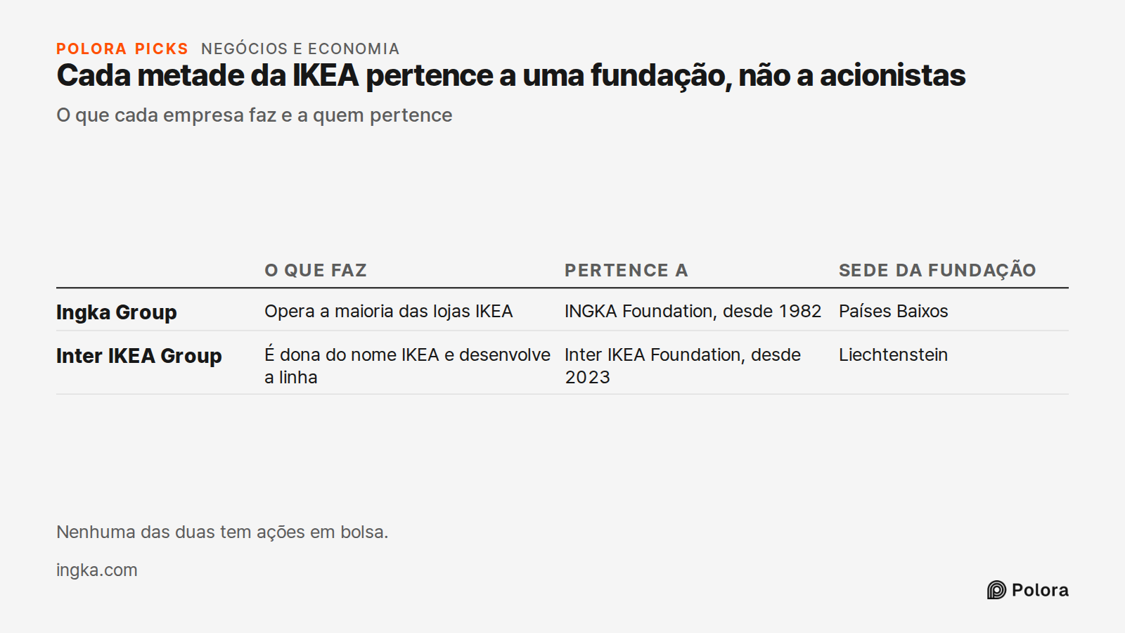 Cada metade da IKEA pertence a uma fundação, não a acionistas · O que cada empresa faz e a quem pertence · O que faz · Pertence a · Sede da fundação · Ingka Group · Inter IKEA Group · Opera a maioria das lojas IKEA · INGKA Foundation, desde 1982 · Países Baixos · É dona do nome IKEA e desenvolve a l