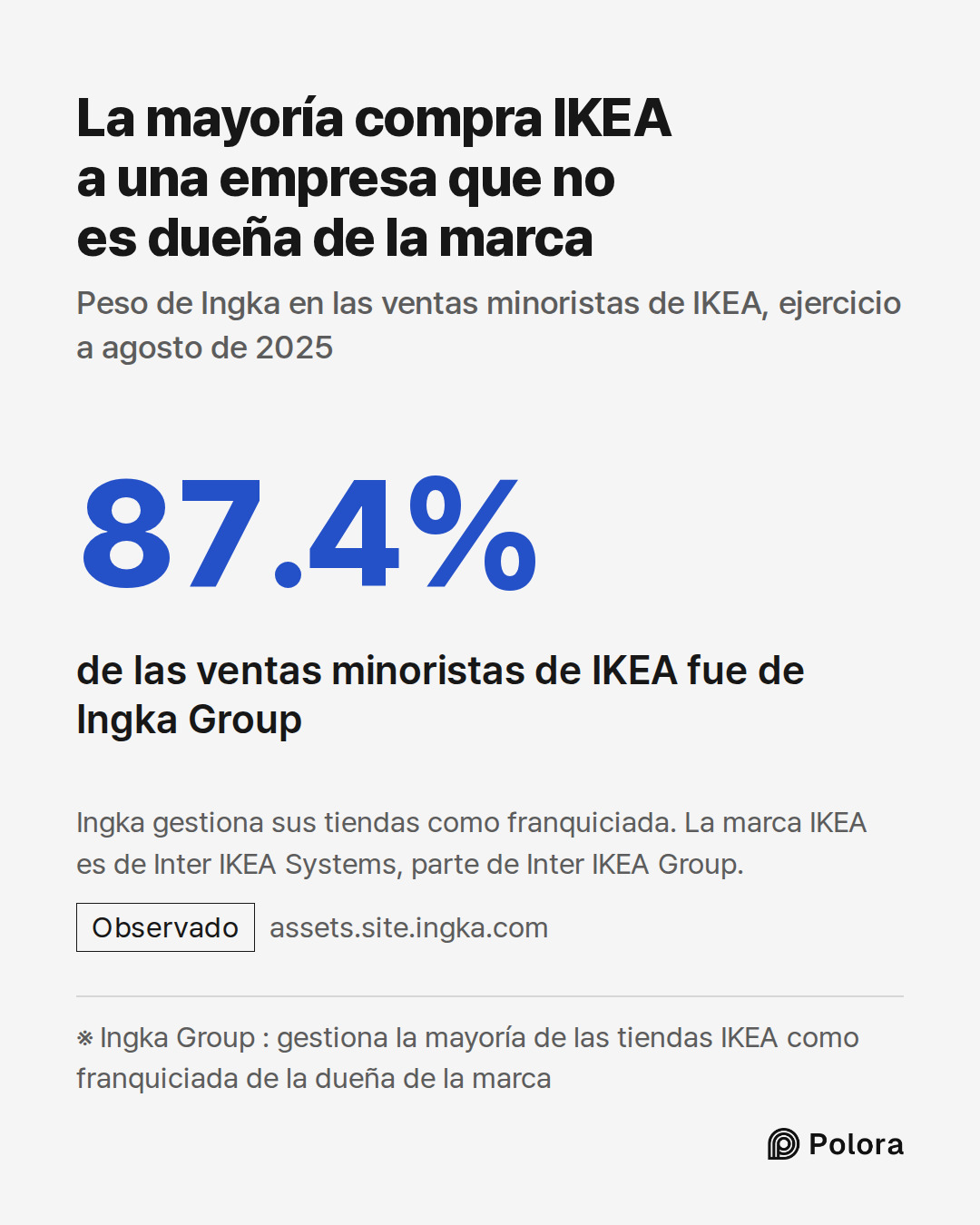※ Ingka Group : gestiona la mayoría de las tiendas IKEA como franquiciada de la dueña de la marca · 87.4% · de las ventas minoristas de IKEA fue de Ingka Group · La mayoría compra IKEA a una empresa que no es dueña de la marca · Peso de Ingka en las ventas minoristas de IKEA, ejercicio a agosto de 2