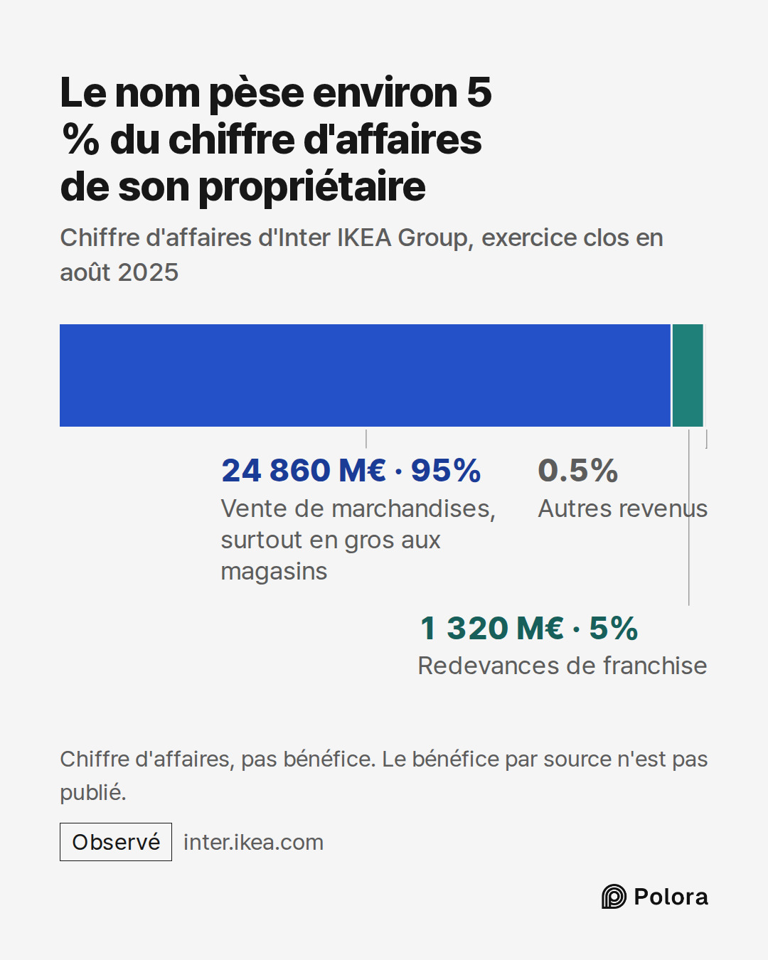 Vente de marchandises, surtout en gros aux magasins · Redevances de franchise · 24 860 M€ · 1 320 M€ · Autres revenus · Le nom pèse environ 5 % du chiffre d'affaires de son propriétaire · Chiffre d'affaires d'Inter IKEA Group, exercice clos en août 2025 · Chiffre d'affaires, pas bénéfice. Le bénéfic