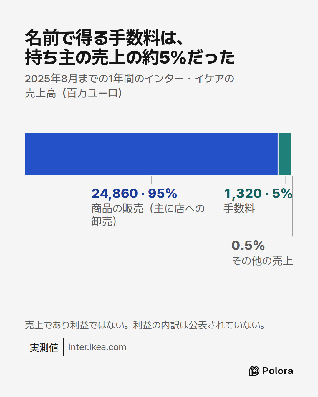 商品の販売（主に店への卸売） · 手数料 · 24,860 · 1,320 · その他の売上 · 名前で得る手数料は、持ち主の売上の約5%だった · 2025年8月までの1年間のインター・イケアの売上高（百万ユーロ） · 売上であり利益ではない。利益の内訳は公表されていない。