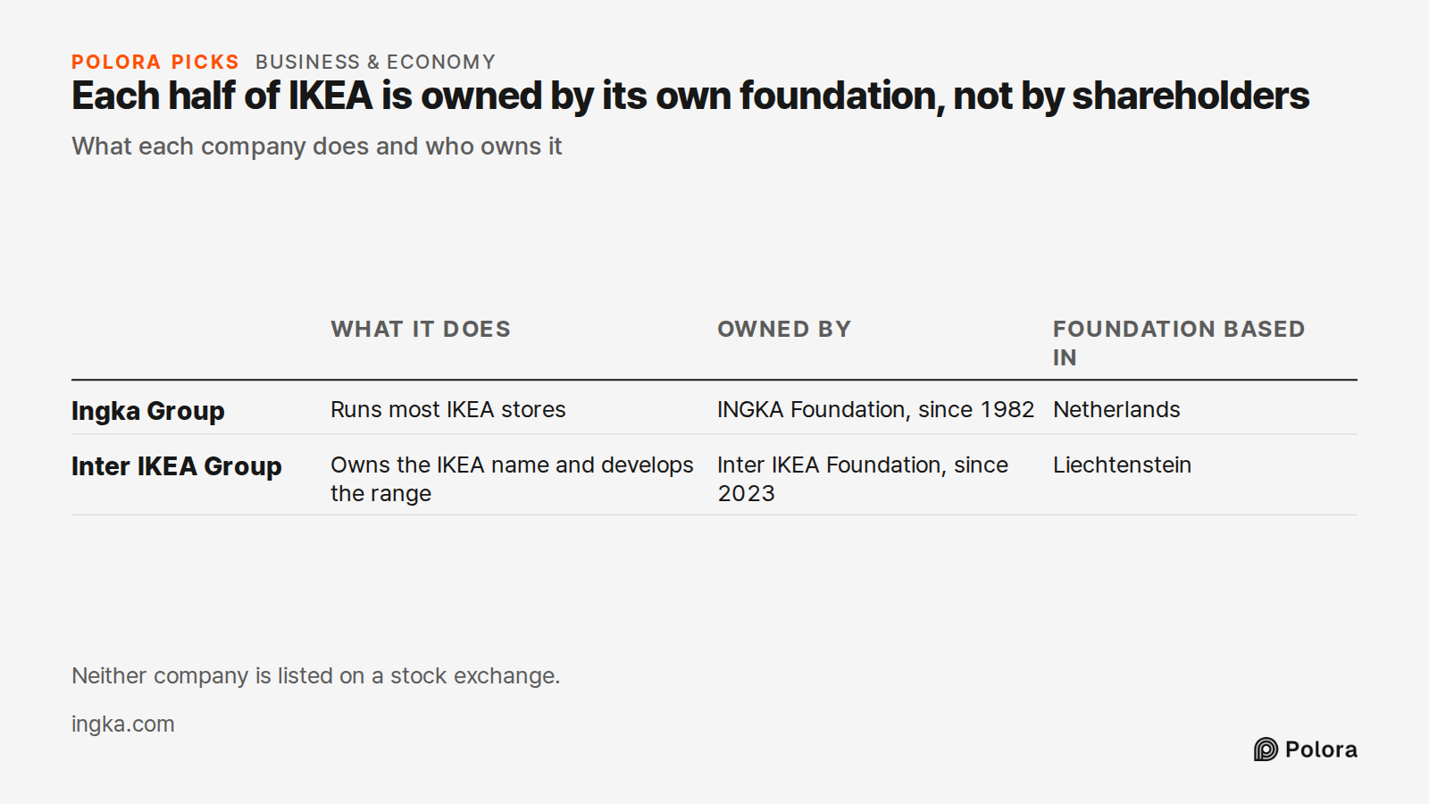 Each half of IKEA is owned by its own foundation, not by shareholders · What each company does and who owns it · What it does · Owned by · Foundation based in · Ingka Group · Inter IKEA Group · Runs most IKEA stores · INGKA Foundation, since 1982 · Netherlands · Owns the IKEA name and develops the r