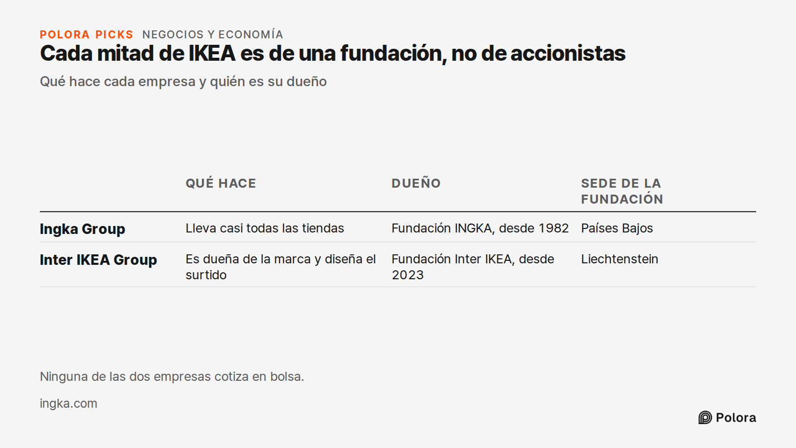 Cada mitad de IKEA es de una fundación, no de accionistas · Qué hace cada empresa y quién es su dueño · Qué hace · Dueño · Sede de la fundación · Ingka Group · Inter IKEA Group · Lleva casi todas las tiendas · Fundación INGKA, desde 1982 · Países Bajos · Es dueña de la marca y diseña el surtido · Fu