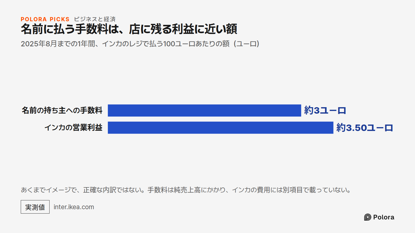 名前に払う手数料は、店に残る利益に近い額 · 2025年8月までの1年間、インカのレジで払う100ユーロあたりの額（ユーロ） · 名前の持ち主への手数料 · インカの営業利益 · 約3ユーロ · 約3.50ユーロ · あくまでイメージで、正確な内訳ではない。手数料は純売上高にかかり、インカの費用には別項目で載っていない。