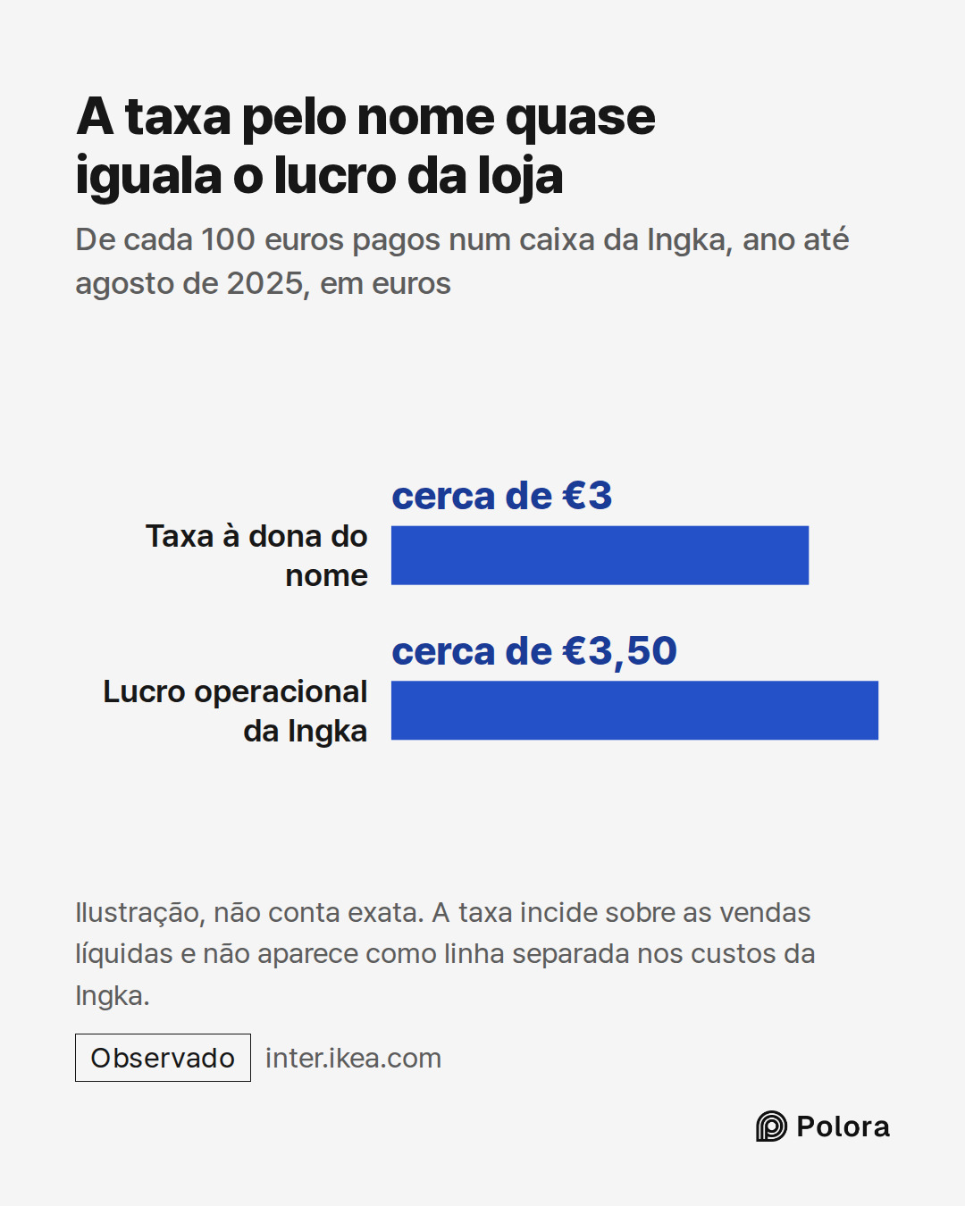 Taxa à dona do nome · Lucro operacional da Ingka · cerca de €3 · cerca de €3,50 · A taxa pelo nome quase iguala o lucro da loja · De cada 100 euros pagos num caixa da Ingka, ano até agosto de 2025, em euros · Ilustração, não conta exata. A taxa incide sobre as vendas líquidas e não aparece como linh