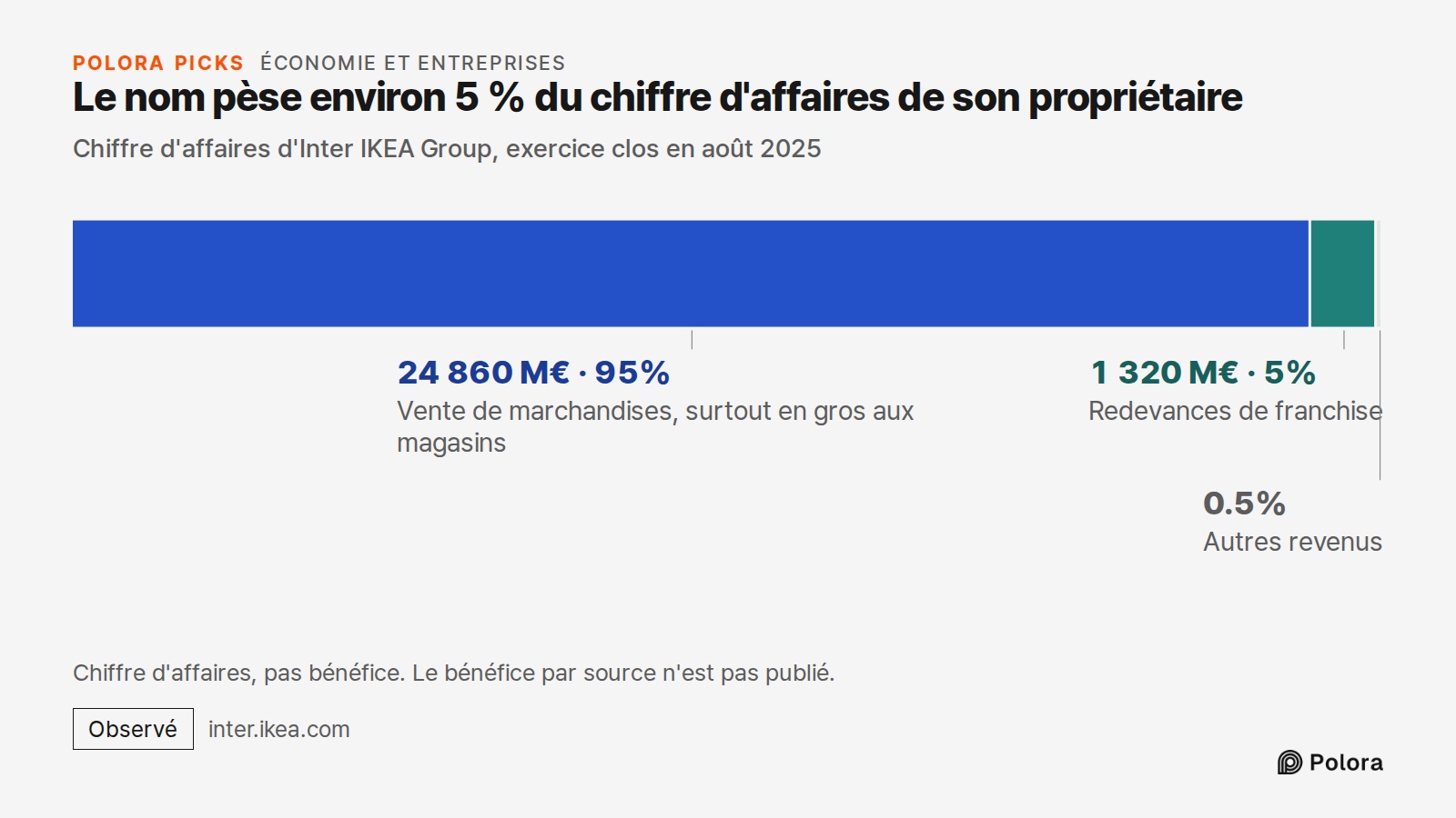 Le nom pèse environ 5 % du chiffre d'affaires de son propriétaire · Chiffre d'affaires d'Inter IKEA Group, exercice clos en août 2025 · Vente de marchandises, surtout en gros aux magasins · Redevances de franchise · 24 860 M€ · 1 320 M€ · Autres revenus · Chiffre d'affaires, pas bénéfice. Le bénéfic