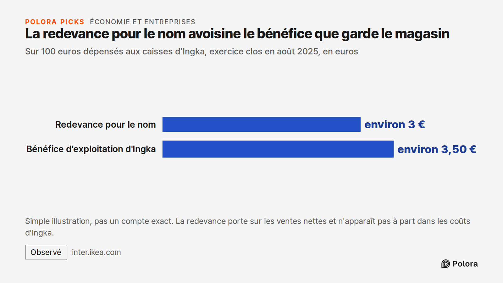 La redevance pour le nom avoisine le bénéfice que garde le magasin · Sur 100 euros dépensés aux caisses d'Ingka, exercice clos en août 2025, en euros · Redevance pour le nom · Bénéfice d'exploitation d'Ingka · environ 3 € · environ 3,50 € · Simple illustration, pas un compte exact. La redevance port