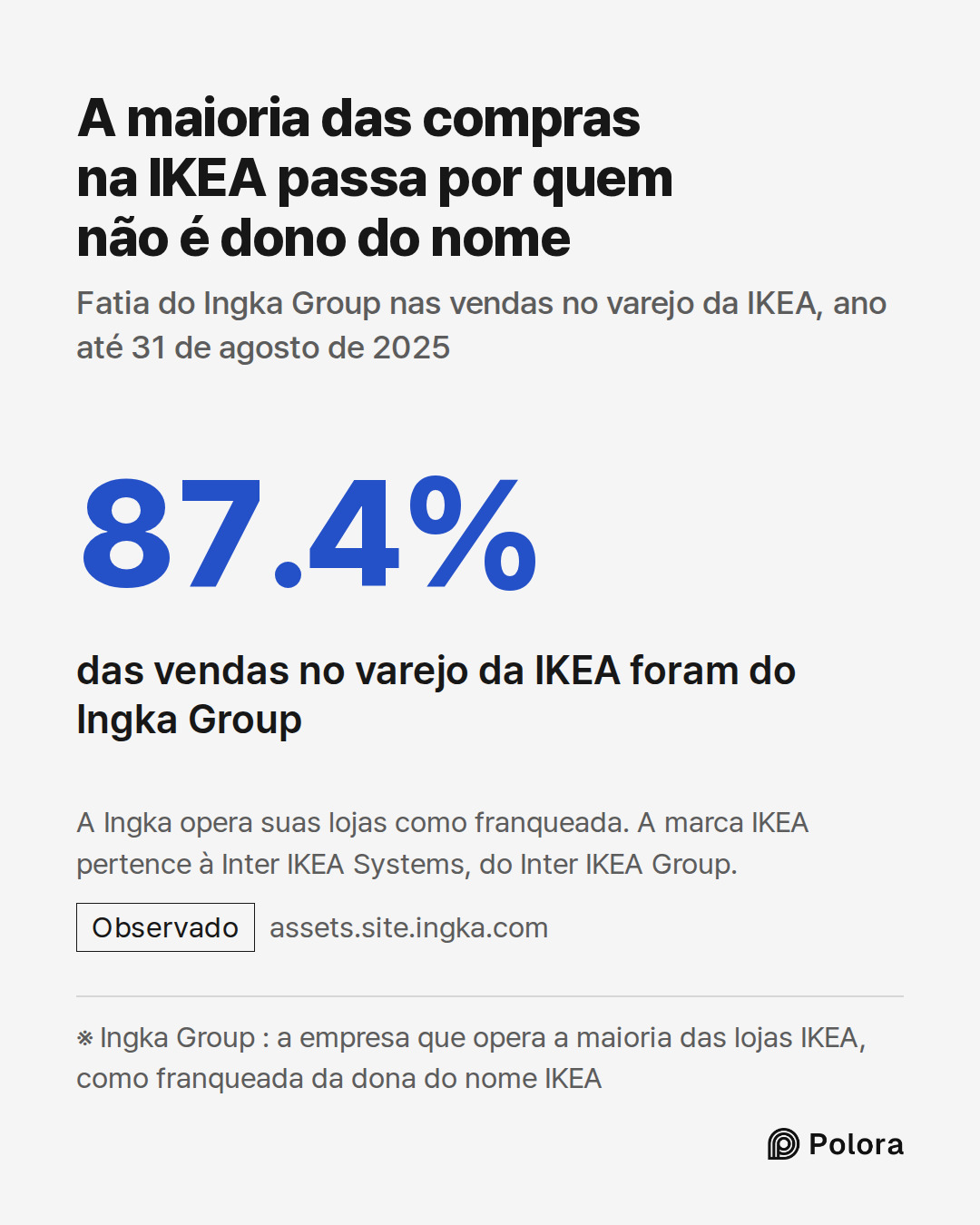 ※ Ingka Group : a empresa que opera a maioria das lojas IKEA, como franqueada da dona do nome IKEA · 87.4% · das vendas no varejo da IKEA foram do Ingka Group · A maioria das compras na IKEA passa por quem não é dono do nome · Fatia do Ingka Group nas vendas no varejo da IKEA, ano até 31 de agosto d