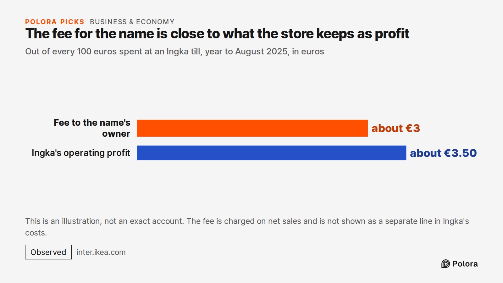 The fee for the name is close to what the store keeps as profit · Out of every 100 euros spent at an Ingka till, year to August 2025, in euros · Fee to the name's owner · Ingka's operating profit · about €3 · about €3.50 · This is an illustration, not an exact account. The fee is charged on net sale