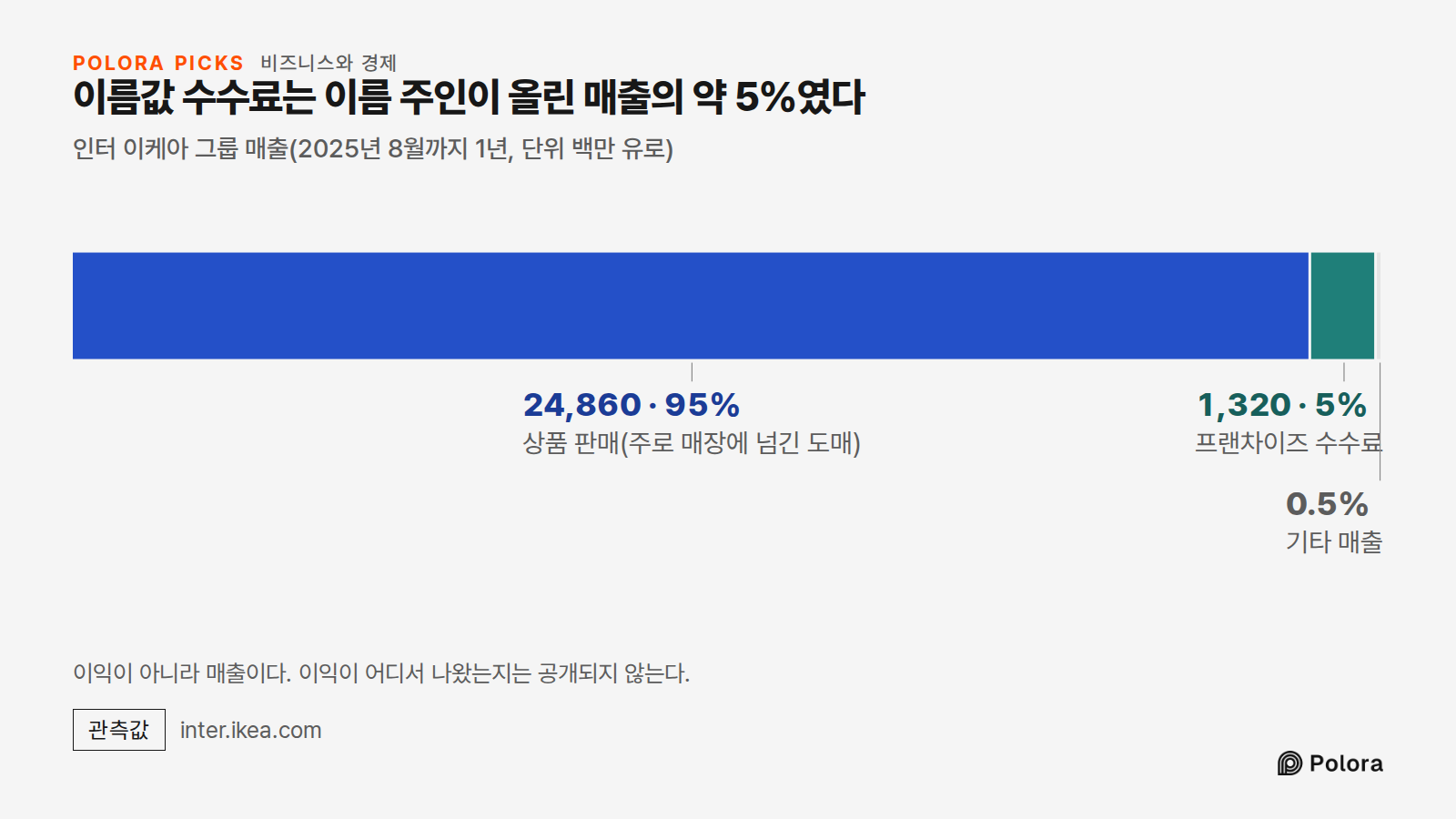 이름값 수수료는 이름 주인이 올린 매출의 약 5%였다 · 인터 이케아 그룹 매출(2025년 8월까지 1년, 단위 백만 유로) · 상품 판매(주로 매장에 넘긴 도매) · 프랜차이즈 수수료 · 24,860 · 1,320 · 기타 매출 · 이익이 아니라 매출이다. 이익이 어디서 나왔는지는 공개되지 않는다.