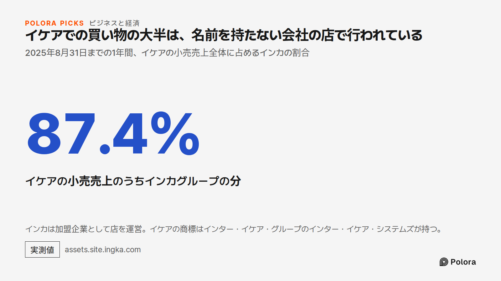 イケアでの買い物の大半は、名前を持たない会社の店で行われている · 2025年8月31日までの1年間、イケアの小売売上全体に占めるインカの割合 · 87.4% · イケアの小売売上のうちインカグループの分 · インカは加盟企業として店を運営。イケアの商標はインター・イケア・グループのインター・イケア・システムズが持つ。