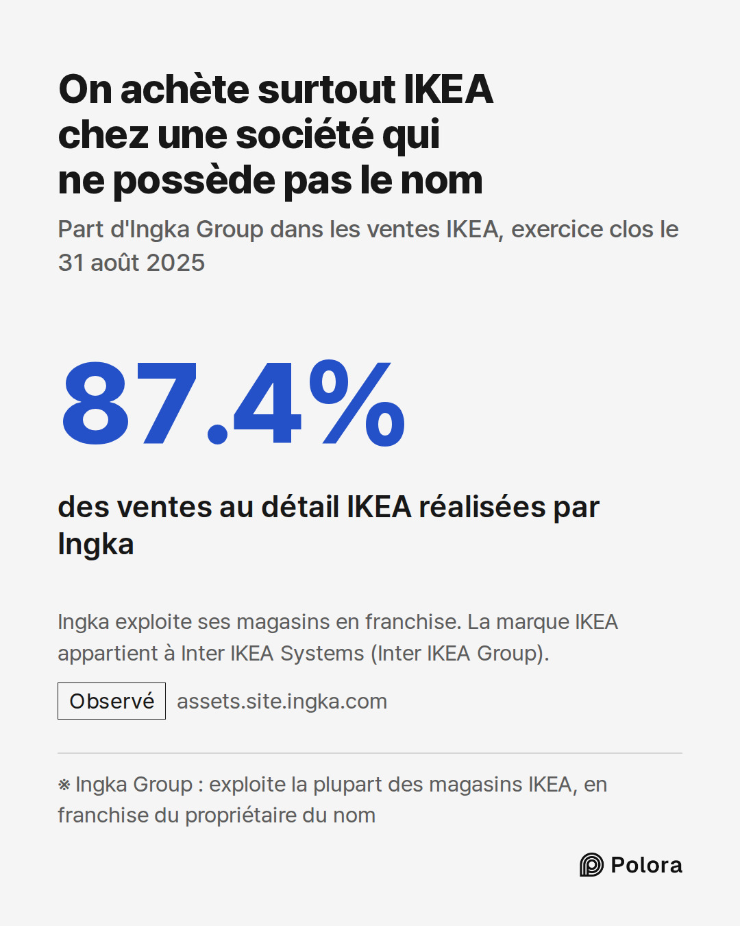 ※ Ingka Group : exploite la plupart des magasins IKEA, en franchise du propriétaire du nom · 87.4% · des ventes au détail IKEA réalisées par Ingka · On achète surtout IKEA chez une société qui ne possède pas le nom · Part d'Ingka Group dans les ventes IKEA, exercice clos le 31 août 2025 · Ingka expl