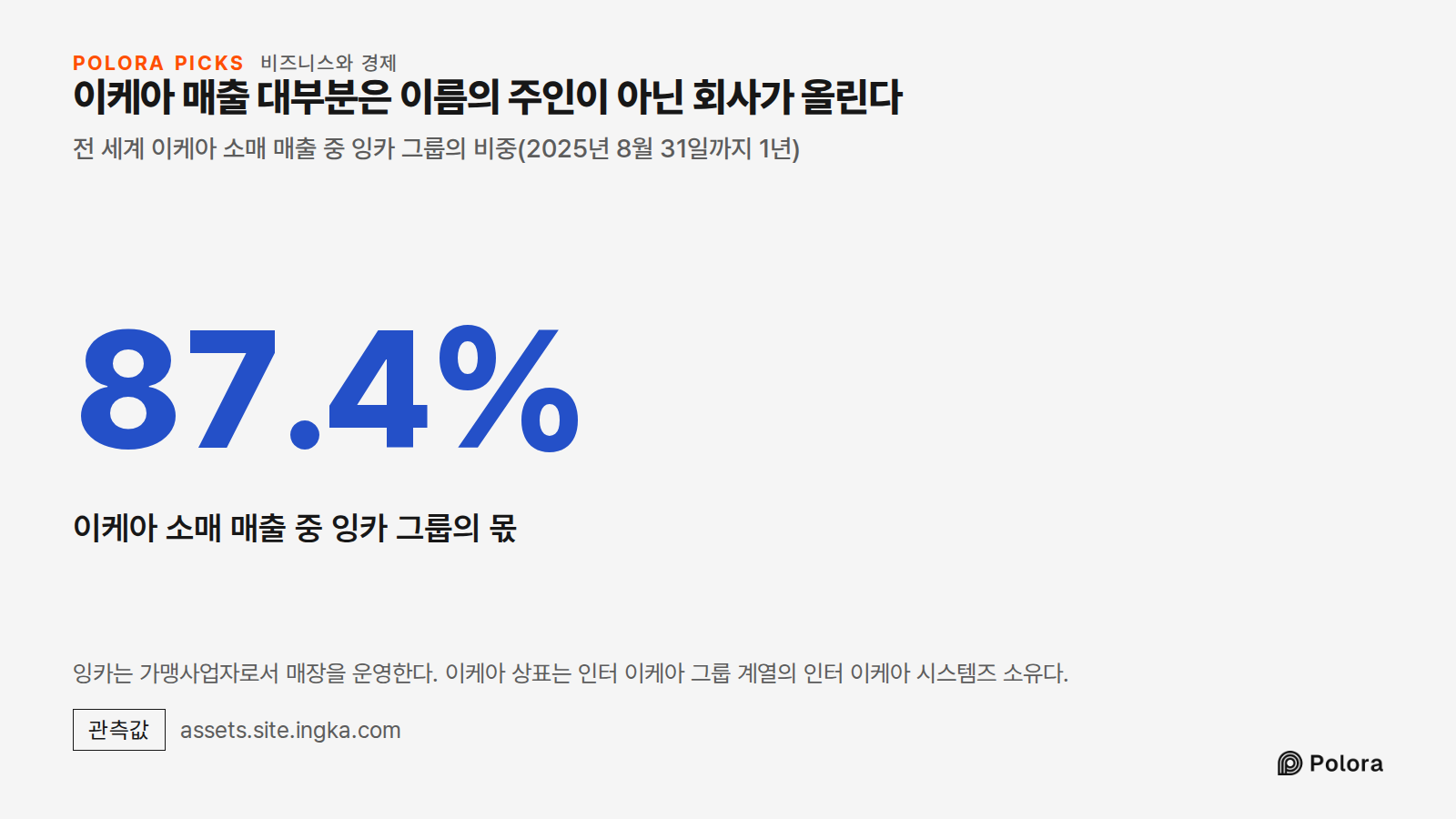 이케아 매출 대부분은 이름의 주인이 아닌 회사가 올린다 · 전 세계 이케아 소매 매출 중 잉카 그룹의 비중(2025년 8월 31일까지 1년) · 87.4% · 이케아 소매 매출 중 잉카 그룹의 몫 · 잉카는 가맹사업자로서 매장을 운영한다. 이케아 상표는 인터 이케아 그룹 계열의 인터 이케아 시스템즈 소유다.