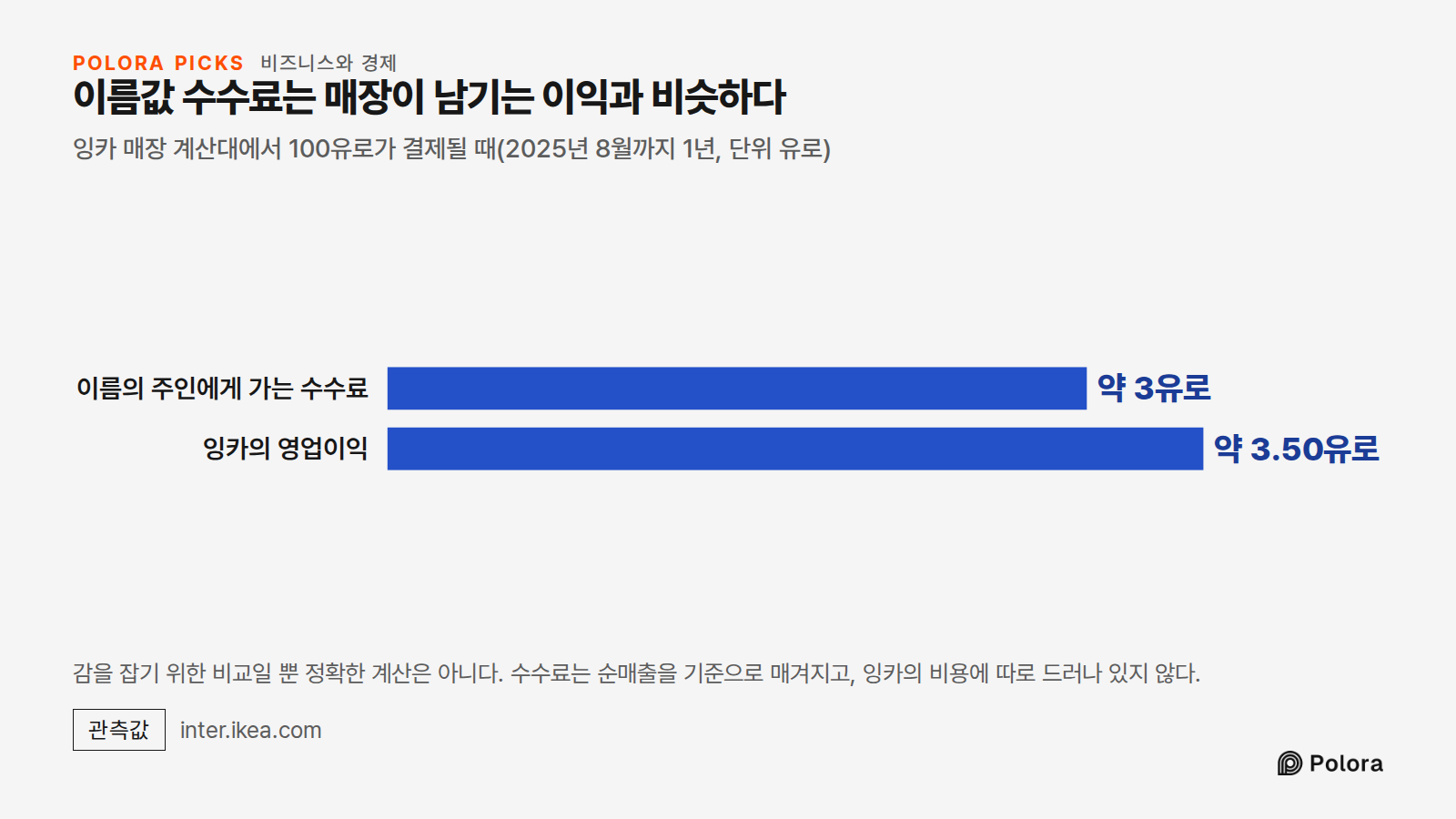 이름값 수수료는 매장이 남기는 이익과 비슷하다 · 잉카 매장 계산대에서 100유로가 결제될 때(2025년 8월까지 1년, 단위 유로) · 이름의 주인에게 가는 수수료 · 잉카의 영업이익 · 약 3유로 · 약 3.50유로 · 감을 잡기 위한 비교일 뿐 정확한 계산은 아니다. 수수료는 순매출을 기준으로 매겨지고, 잉카의 비용에 따로 드러나 있지 않다.