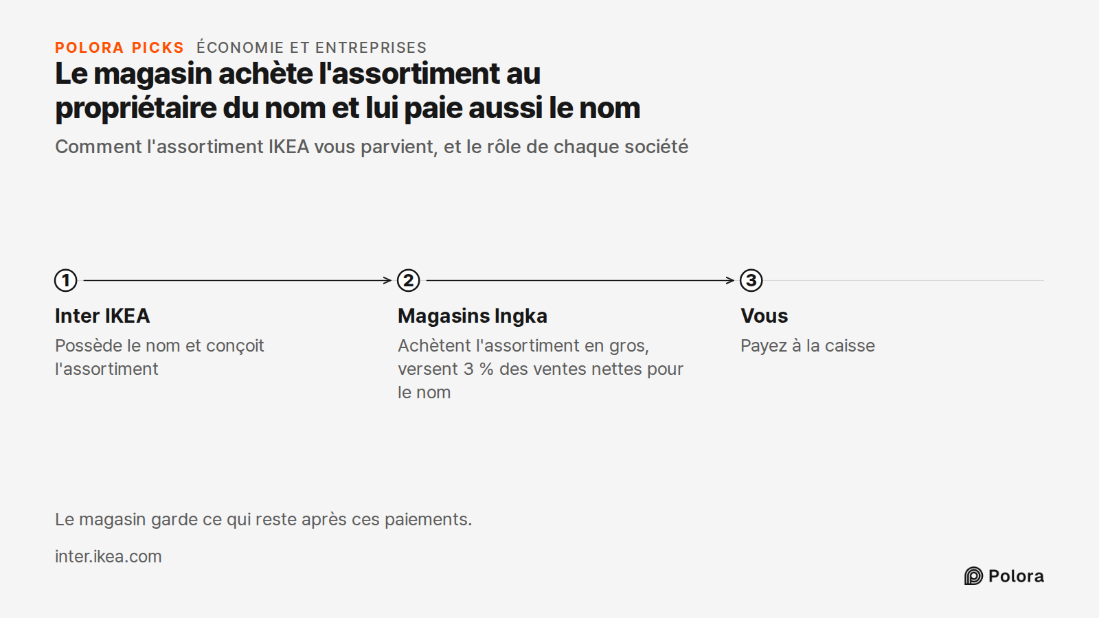 Le magasin achète l'assortiment au propriétaire du nom et lui paie aussi le nom · Comment l'assortiment IKEA vous parvient, et le rôle de chaque société · Inter IKEA · Magasins Ingka · Vous · Possède le nom et conçoit l'assortiment · Achètent l'assortiment en gros, versent 3 % des ventes nettes pour