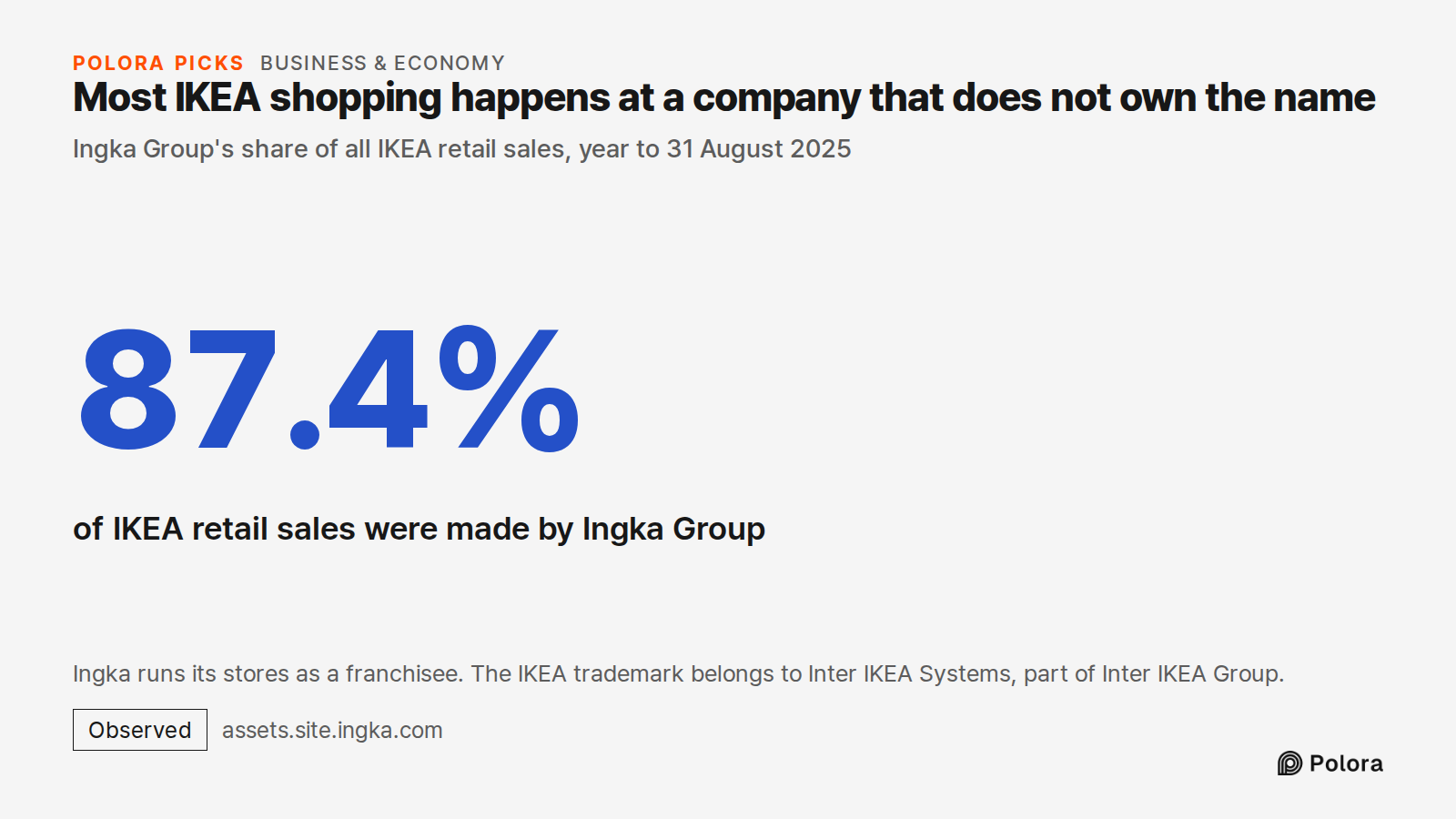 Most IKEA shopping happens at a company that does not own the name · Ingka Group's share of all IKEA retail sales, year to 31 August 2025 · 87.4% · of IKEA retail sales were made by Ingka Group · Ingka runs its stores as a franchisee. The IKEA trademark belongs to Inter IKEA Systems, part of Inter I