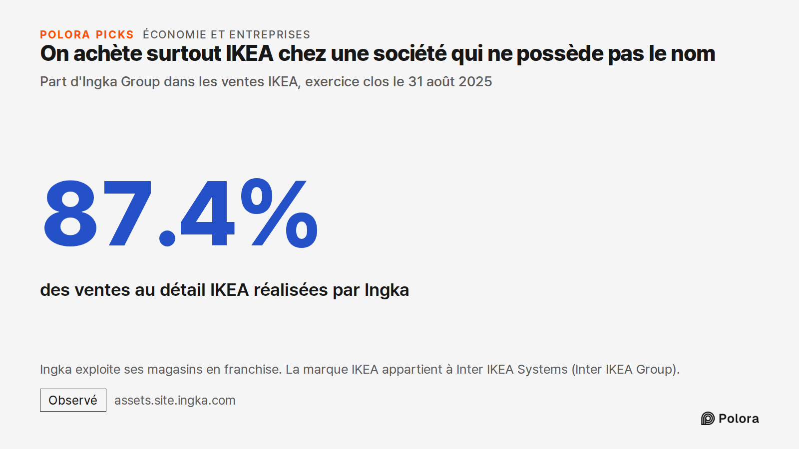 On achète surtout IKEA chez une société qui ne possède pas le nom · Part d'Ingka Group dans les ventes IKEA, exercice clos le 31 août 2025 · 87.4% · des ventes au détail IKEA réalisées par Ingka · Ingka exploite ses magasins en franchise. La marque IKEA appartient à Inter IKEA Systems (Inter IKEA Gr