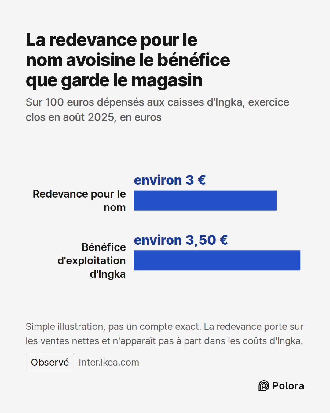 Redevance pour le nom · Bénéfice d'exploitation d'Ingka · environ 3 € · environ 3,50 € · La redevance pour le nom avoisine le bénéfice que garde le magasin · Sur 100 euros dépensés aux caisses d'Ingka, exercice clos en août 2025, en euros · Simple illustration, pas un compte exact. La redevance port