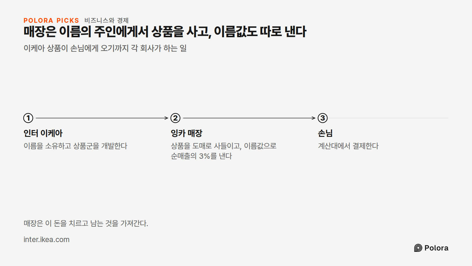 매장은 이름의 주인에게서 상품을 사고, 이름값도 따로 낸다 · 이케아 상품이 손님에게 오기까지 각 회사가 하는 일 · 인터 이케아 · 잉카 매장 · 손님 · 이름을 소유하고 상품군을 개발한다 · 상품을 도매로 사들이고, 이름값으로 순매출의 3%를 낸다 · 계산대에서 결제한다 · 매장은 이 돈을 치르고 남는 것을 가져간다.