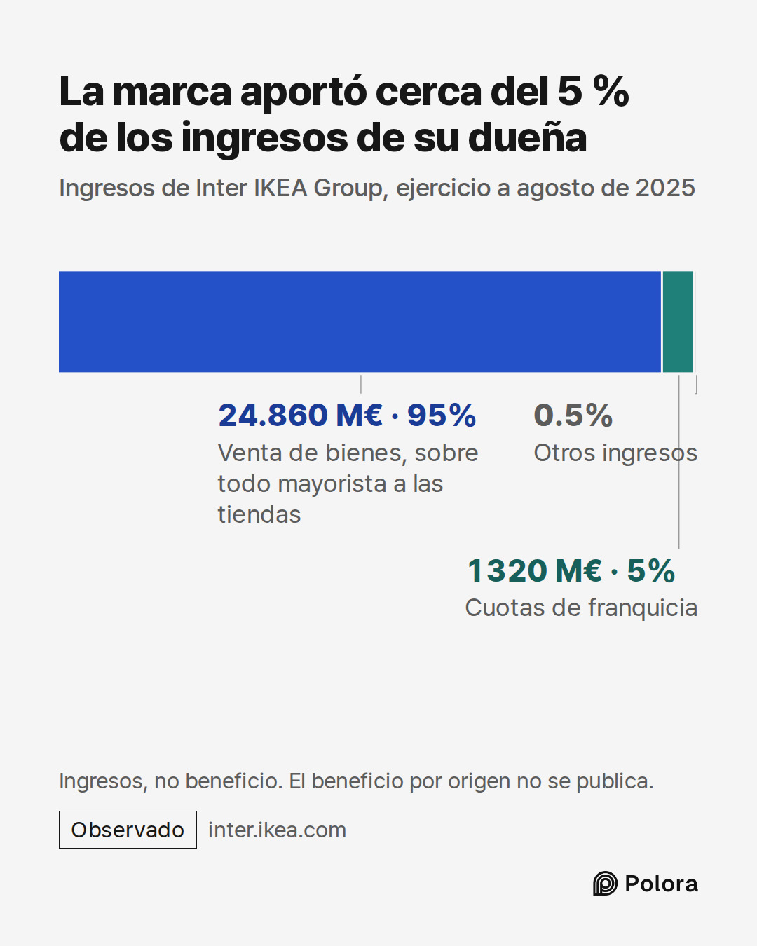 Venta de bienes, sobre todo mayorista a las tiendas · Cuotas de franquicia · 24.860 M€ · 1320 M€ · Otros ingresos · La marca aportó cerca del 5 % de los ingresos de su dueña · Ingresos de Inter IKEA Group, ejercicio a agosto de 2025 · Ingresos, no beneficio. El beneficio por origen no se publica.