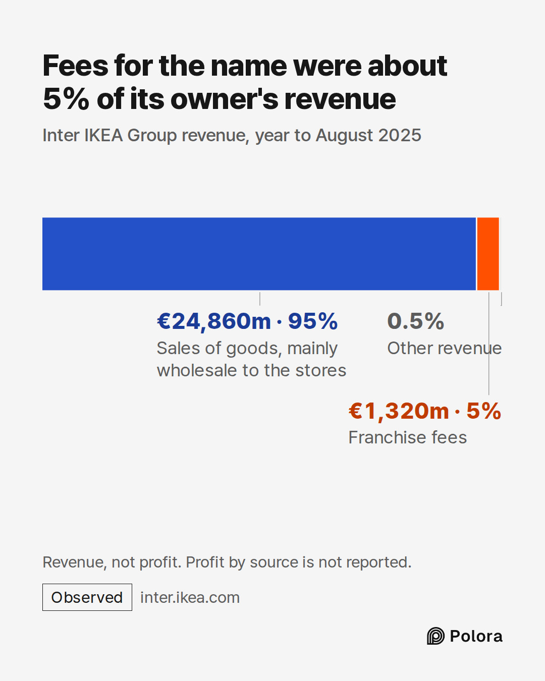 Sales of goods, mainly wholesale to the stores · Franchise fees · €24,860m · €1,320m · Other revenue · Fees for the name were about 5% of its owner's revenue · Inter IKEA Group revenue, year to August 2025 · Revenue, not profit. Profit by source is not reported.