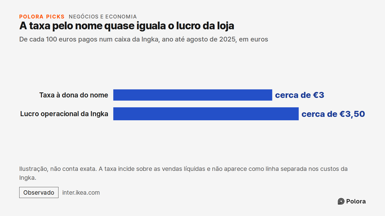 A taxa pelo nome quase iguala o lucro da loja · De cada 100 euros pagos num caixa da Ingka, ano até agosto de 2025, em euros · Taxa à dona do nome · Lucro operacional da Ingka · cerca de €3 · cerca de €3,50 · Ilustração, não conta exata. A taxa incide sobre as vendas líquidas e não aparece como linh