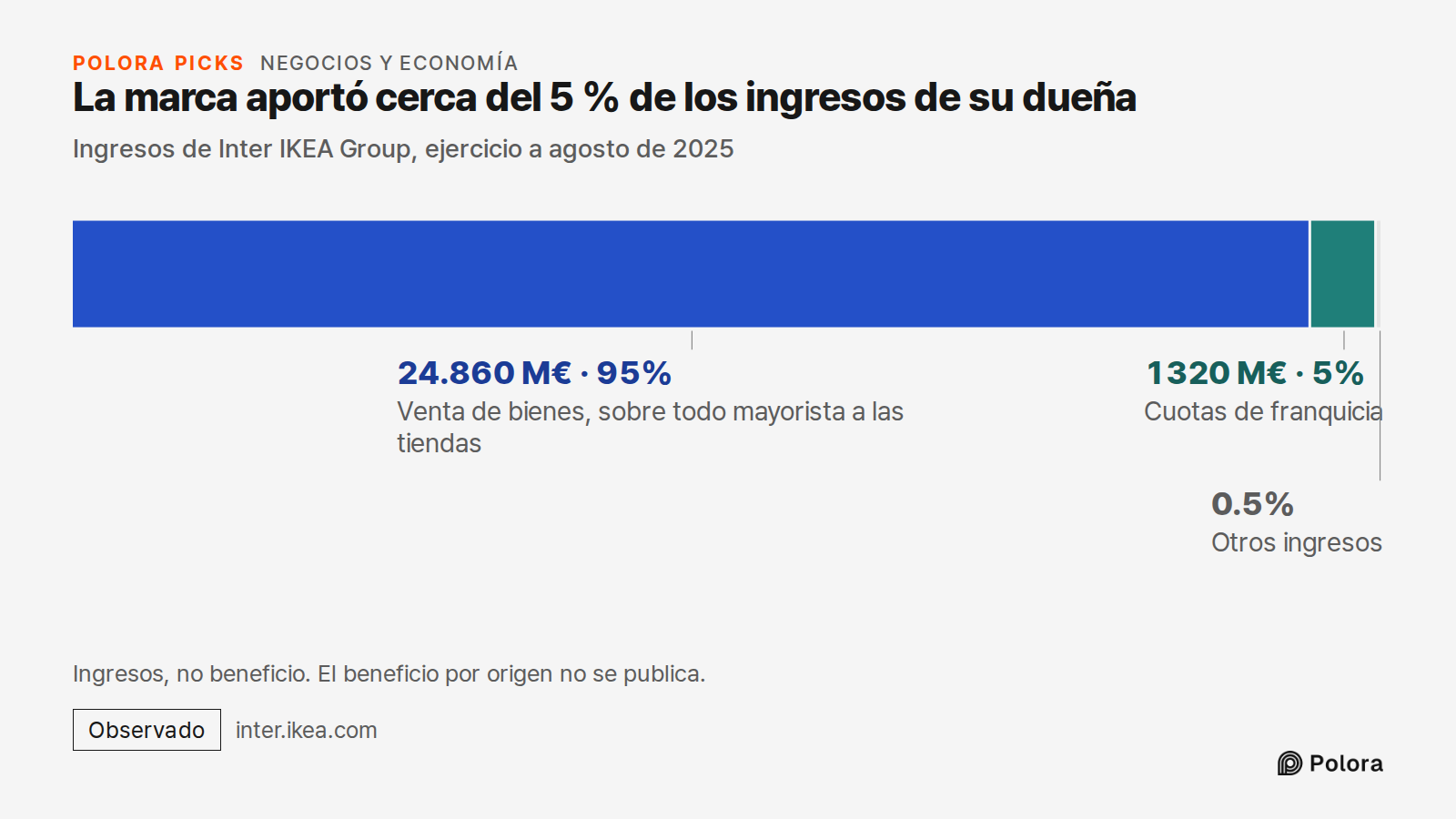 La marca aportó cerca del 5 % de los ingresos de su dueña · Ingresos de Inter IKEA Group, ejercicio a agosto de 2025 · Venta de bienes, sobre todo mayorista a las tiendas · Cuotas de franquicia · 24.860 M€ · 1320 M€ · Otros ingresos · Ingresos, no beneficio. El beneficio por origen no se publica.