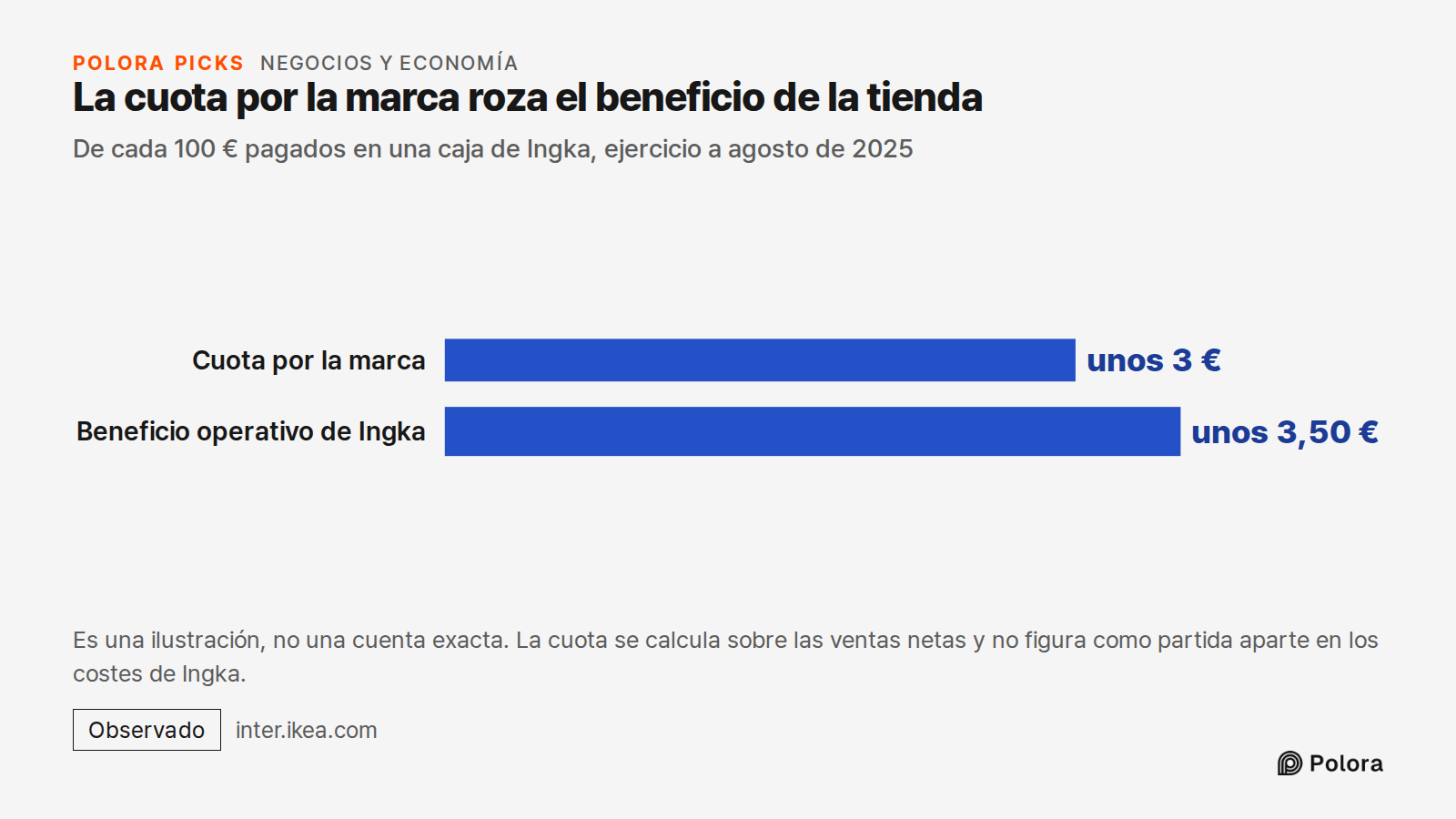 La cuota por la marca roza el beneficio de la tienda · De cada 100 € pagados en una caja de Ingka, ejercicio a agosto de 2025 · Cuota por la marca · Beneficio operativo de Ingka · unos 3 € · unos 3,50 € · Es una ilustración, no una cuenta exacta. La cuota se calcula sobre las ventas netas y no figur