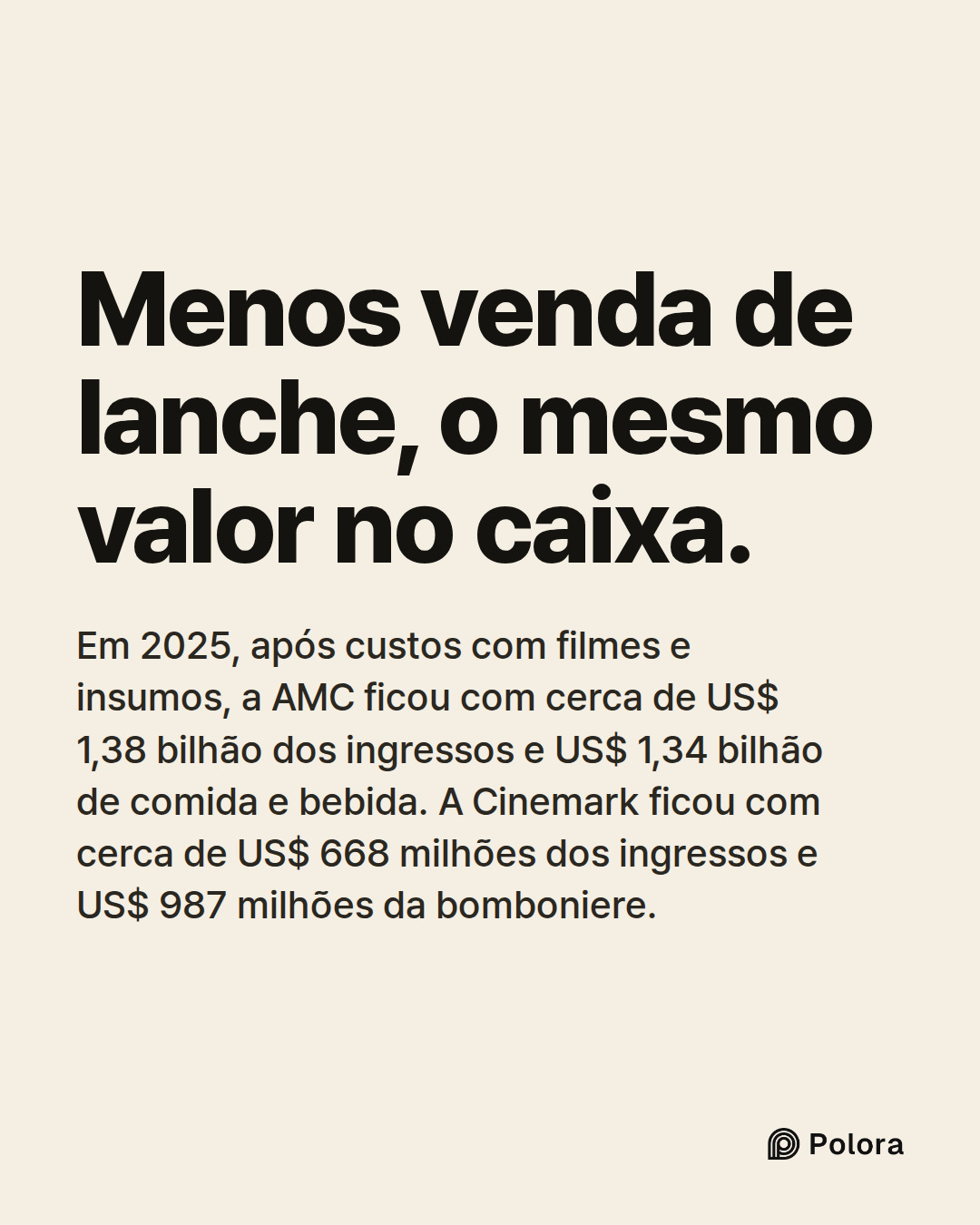 Menos venda de lanche, o mesmo valor no caixa. · Em 2025, após custos com filmes e insumos, a AMC ficou com cerca de US$ 1,38 bilhão dos ingressos e US$ 1,34 bilhão de comida e bebida. A Cinemark ficou com cerca de US$ 668 milhões dos ingressos e US$ 987 milhões da bomboniere.