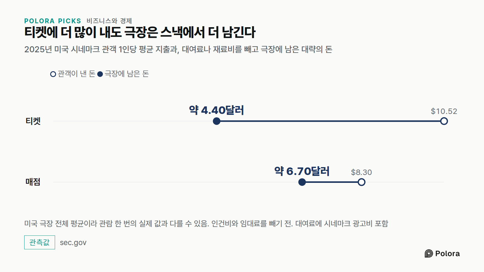티켓에 더 많이 내도 극장은 스낵에서 더 남긴다 · 2025년 미국 시네마크 관객 1인당 평균 지출과, 대여료나 재료비를 빼고 극장에 남은 대략의 돈 · 관객이 낸 돈 · 극장에 남은 돈 · 티켓 · 매점 · $10.52 · $8.30 · 약 4.40달러 · 약 6.70달러 · 미국 극장 전체 평균이라 관람 한 번의 실제 값과 다를 수 있음. 인건비와 임대료를 빼기 전. 대여료에 시네마크 광고비 포함