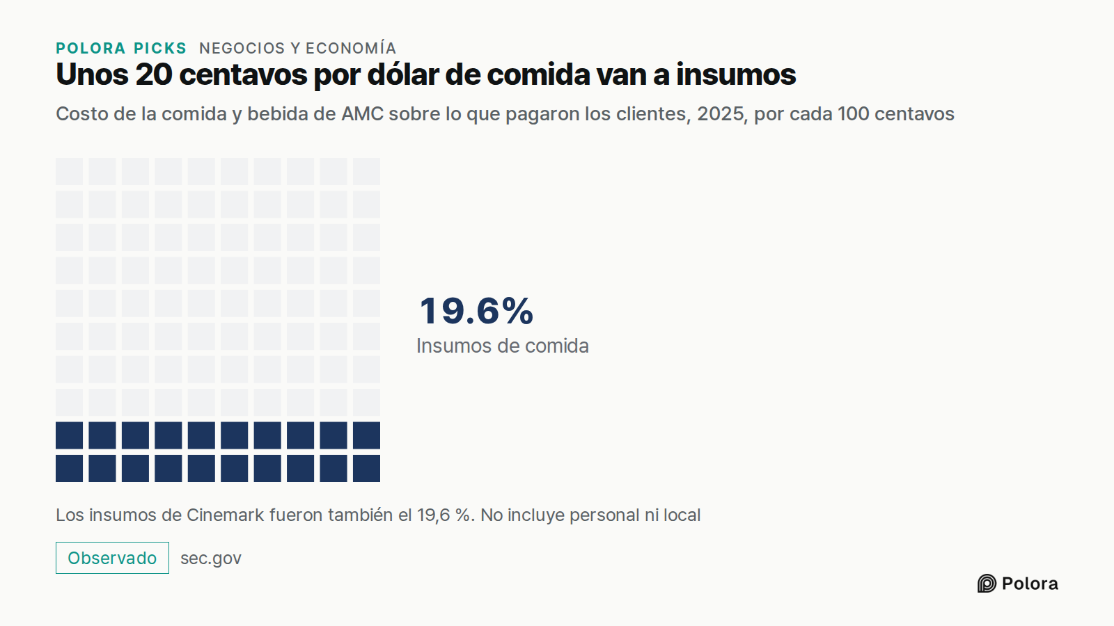 Unos 20 centavos por dólar de comida van a insumos · Costo de la comida y bebida de AMC sobre lo que pagaron los clientes, 2025, por cada 100 centavos · Insumos de comida · 19.6% · Los insumos de Cinemark fueron también el 19,6 %. No incluye personal ni local
