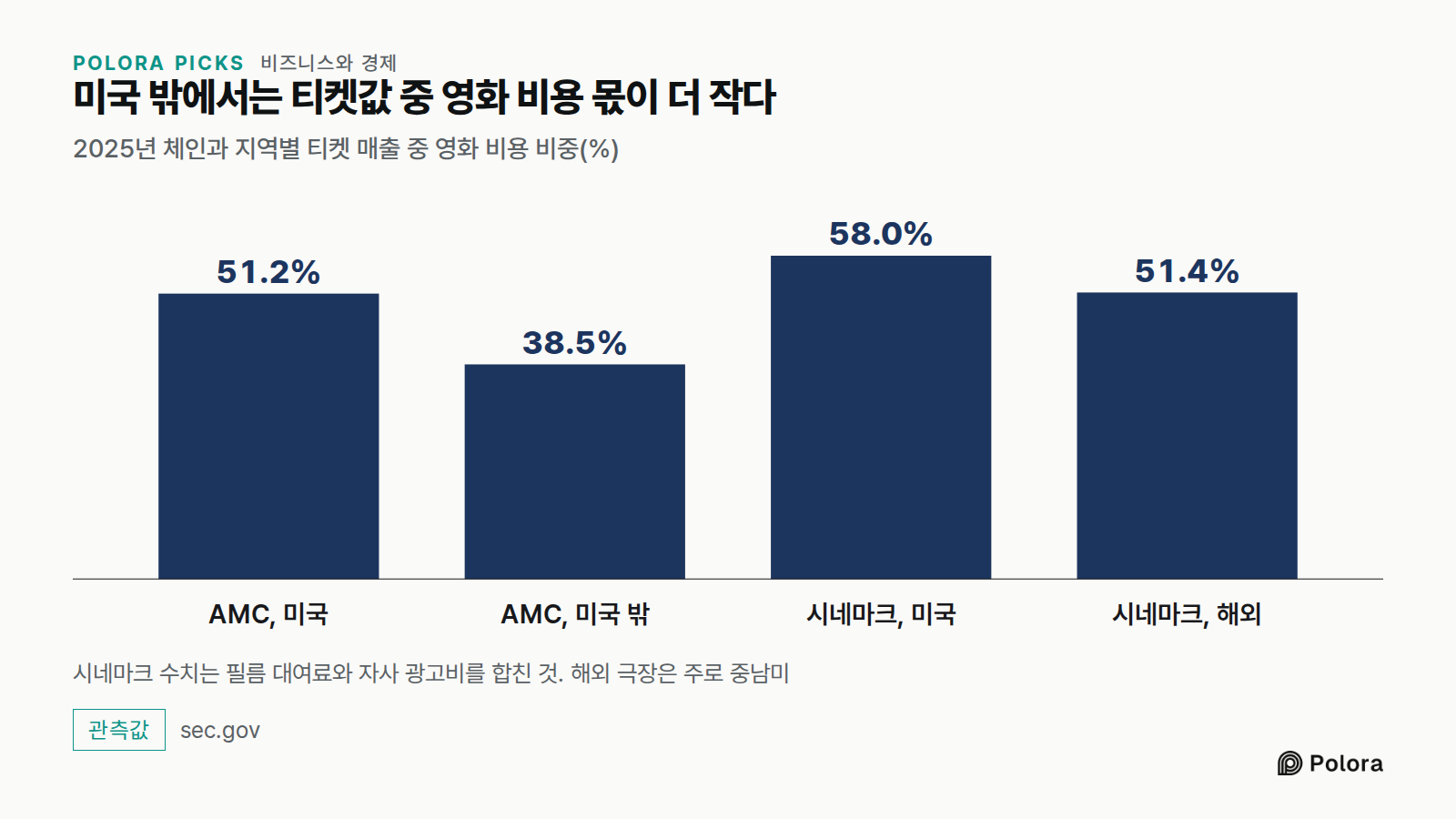 미국 밖에서는 티켓값 중 영화 비용 몫이 더 작다 · 2025년 체인과 지역별 티켓 매출 중 영화 비용 비중(%) · AMC, 미국 · AMC, 미국 밖 · 시네마크, 미국 · 시네마크, 해외 · 51.2% · 38.5% · 58.0% · 51.4% · 시네마크 수치는 필름 대여료와 자사 광고비를 합친 것. 해외 극장은 주로 중남미