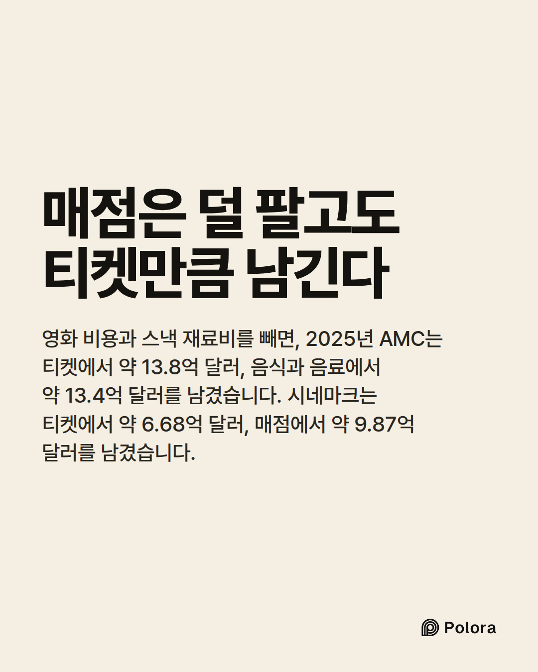 매점은 덜 팔고도 티켓만큼 남긴다 · 영화 비용과 스낵 재료비를 빼면, 2025년 AMC는 티켓에서 약 13.8억 달러, 음식과 음료에서 약 13.4억 달러를 남겼습니다. 시네마크는 티켓에서 약 6.68억 달러, 매점에서 약 9.87억 달러를 남겼습니다.