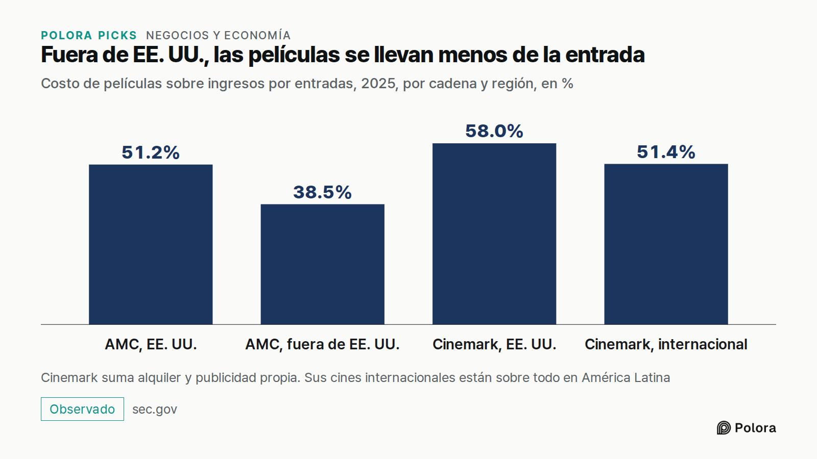 Fuera de EE. UU., las películas se llevan menos de la entrada · Costo de películas sobre ingresos por entradas, 2025, por cadena y región, en % · AMC, EE. UU. · AMC, fuera de EE. UU. · Cinemark, EE. UU. · Cinemark, internacional · 51.2% · 38.5% · 58.0% · 51.4% · Cinemark suma alquiler y publicidad p