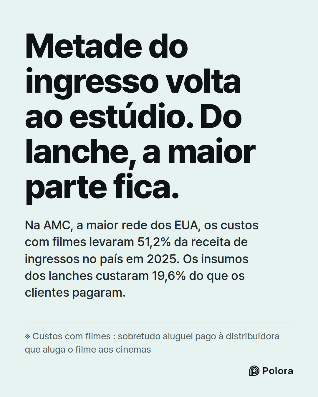 Metade do ingresso volta ao estúdio. Do lanche, a maior parte fica. · Na AMC, a maior rede dos EUA, os custos com filmes levaram 51,2% da receita de ingressos no país em 2025. Os insumos dos lanches custaram 19,6% do que os clientes pagaram. · ※ Custos com filmes : sobretudo aluguel pago à distribui