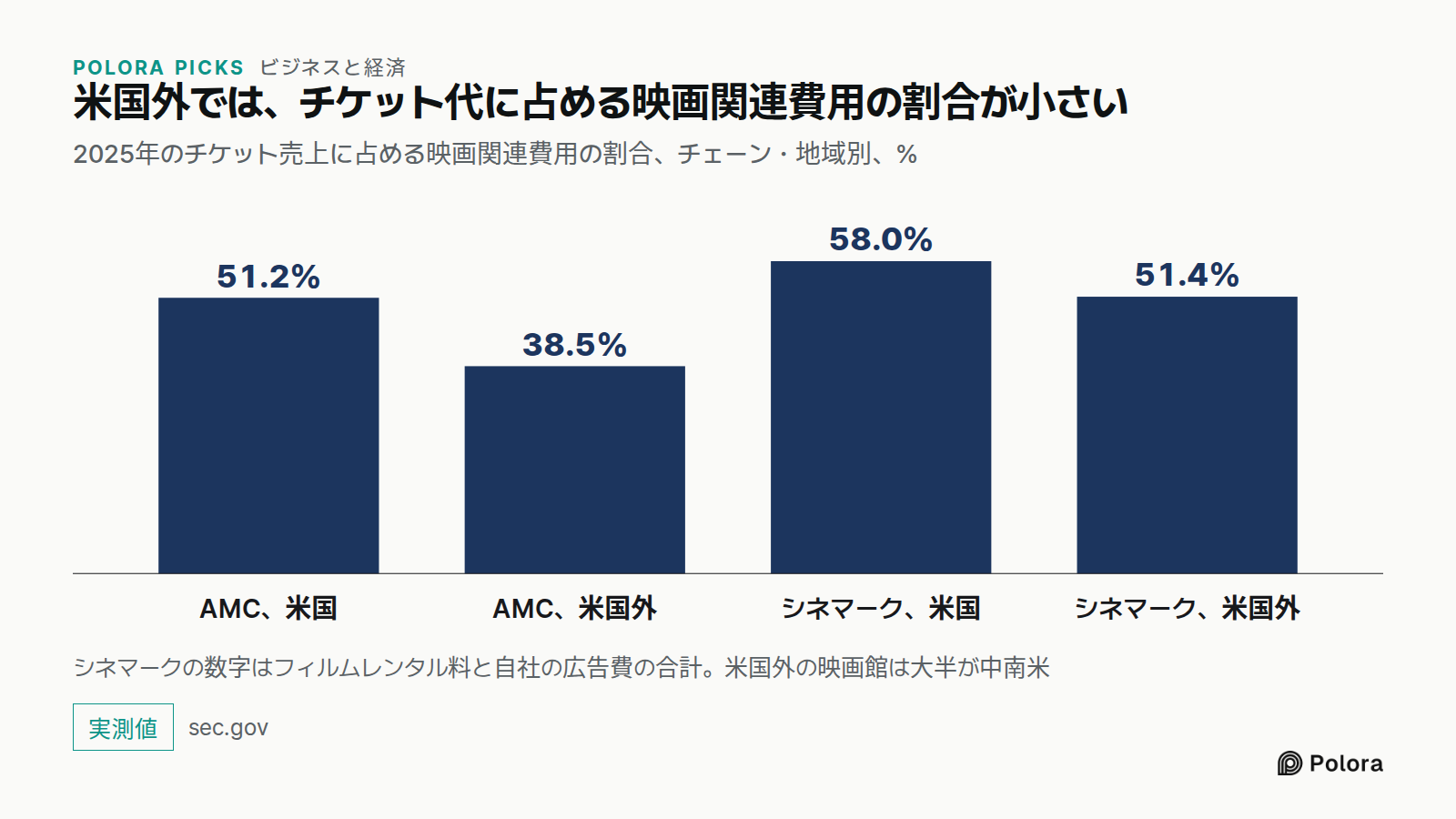 米国外では、チケット代に占める映画関連費用の割合が小さい · 2025年のチケット売上に占める映画関連費用の割合、チェーン・地域別、% · AMC、米国 · AMC、米国外 · シネマーク、米国 · シネマーク、米国外 · 51.2% · 38.5% · 58.0% · 51.4% · シネマークの数字はフィルムレンタル料と自社の広告費の合計。米国外の映画館は大半が中南米