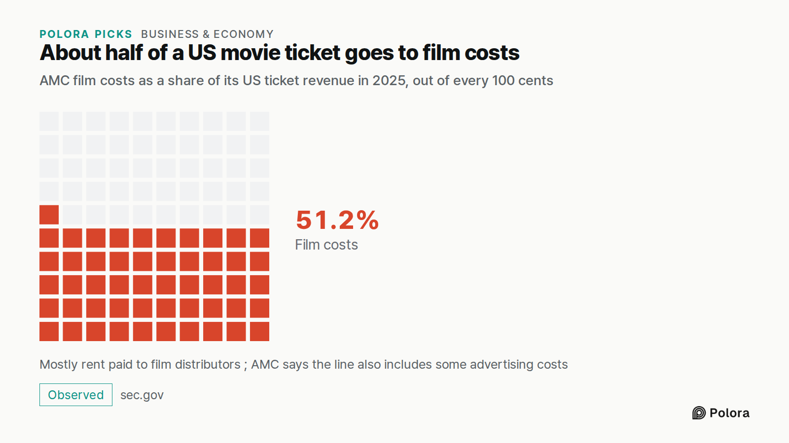 About half of a US movie ticket goes to film costs · AMC film costs as a share of its US ticket revenue in 2025, out of every 100 cents · Film costs · 51.2% · Mostly rent paid to film distributors ; AMC says the line also includes some advertising costs