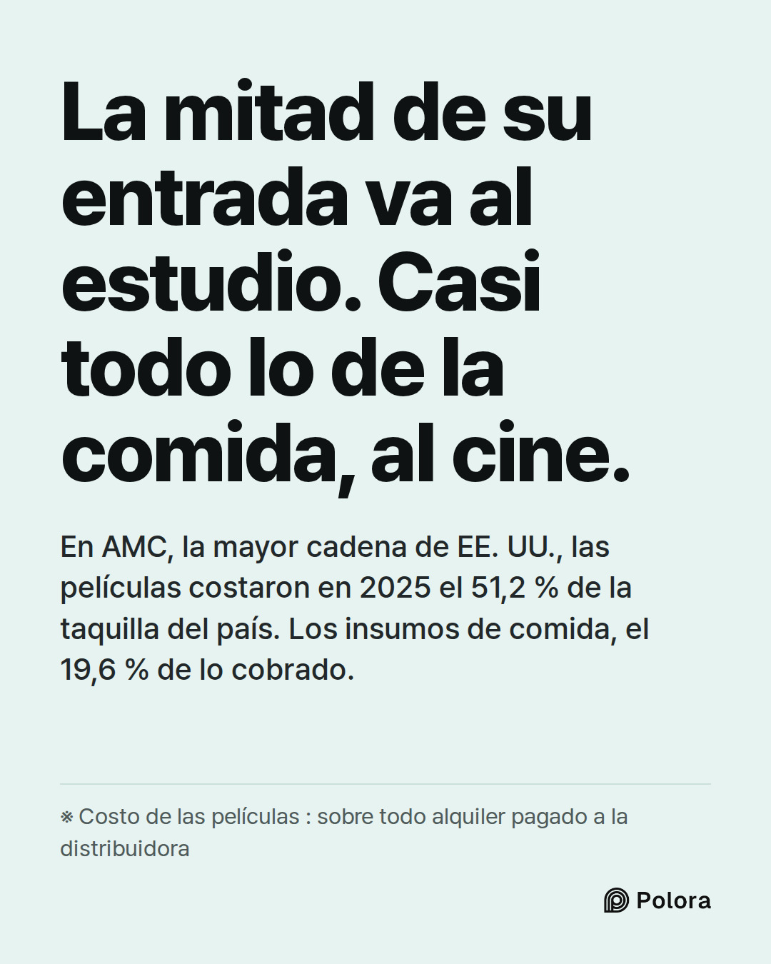 La mitad de su entrada va al estudio. Casi todo lo de la comida, al cine. · En AMC, la mayor cadena de EE. UU., las películas costaron en 2025 el 51,2 % de la taquilla del país. Los insumos de comida, el 19,6 % de lo cobrado. · ※ Costo de las películas : sobre todo alquiler pagado a la distribuidora