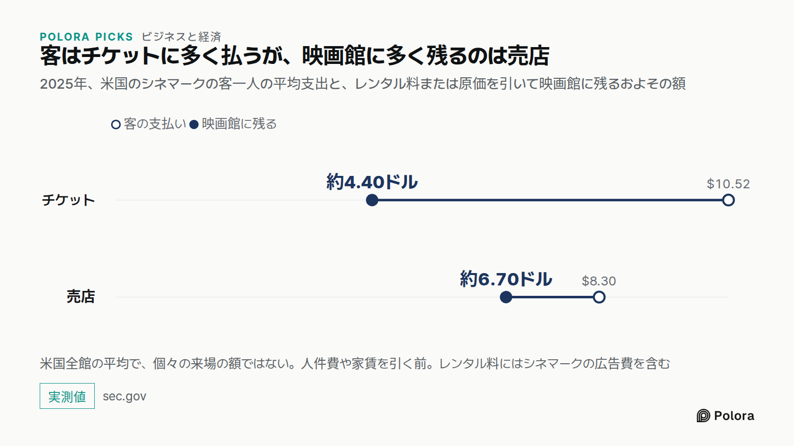 客はチケットに多く払うが、映画館に多く残るのは売店 · 2025年、米国のシネマークの客一人の平均支出と、レンタル料または原価を引いて映画館に残るおよその額 · 客の支払い · 映画館に残る · チケット · 売店 · $10.52 · $8.30 · 約4.40ドル · 約6.70ドル · 米国全館の平均で、個々の来場の額ではない。人件費や家賃を引く前。レンタル料にはシネマークの広告費を含む