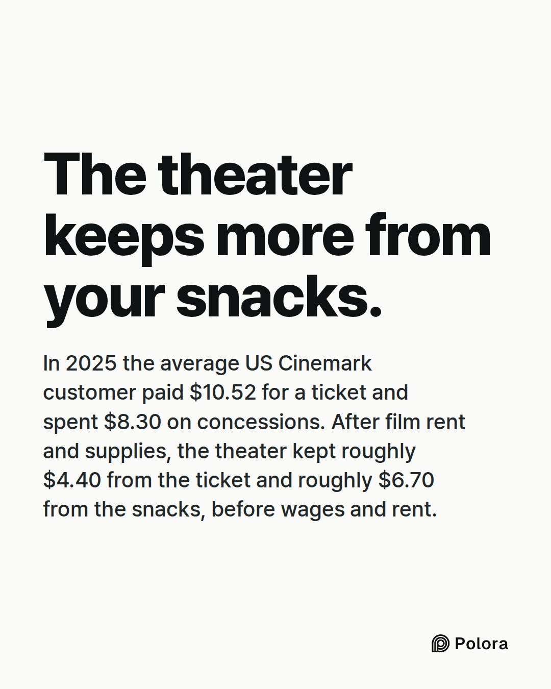 The theater keeps more from your snacks. · In 2025 the average US Cinemark customer paid $10.52 for a ticket and spent $8.30 on concessions. After film rent and supplies, the theater kept roughly $4.40 from the ticket and roughly $6.70 from the snacks, before wages and rent.