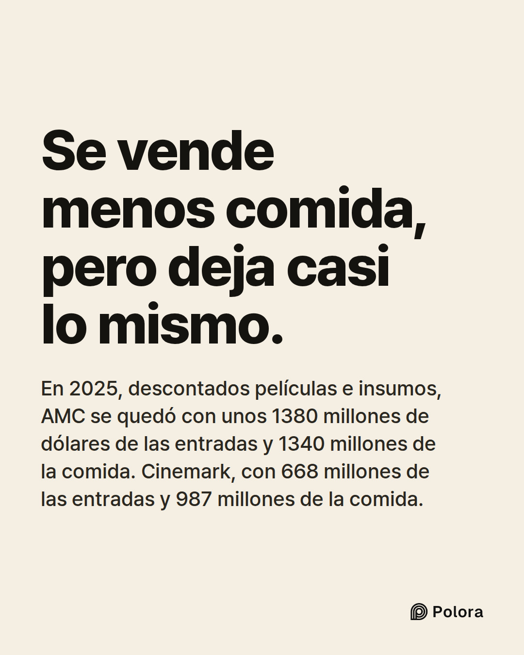 Se vende menos comida, pero deja casi lo mismo. · En 2025, descontados películas e insumos, AMC se quedó con unos 1380 millones de dólares de las entradas y 1340 millones de la comida. Cinemark, con 668 millones de las entradas y 987 millones de la comida.