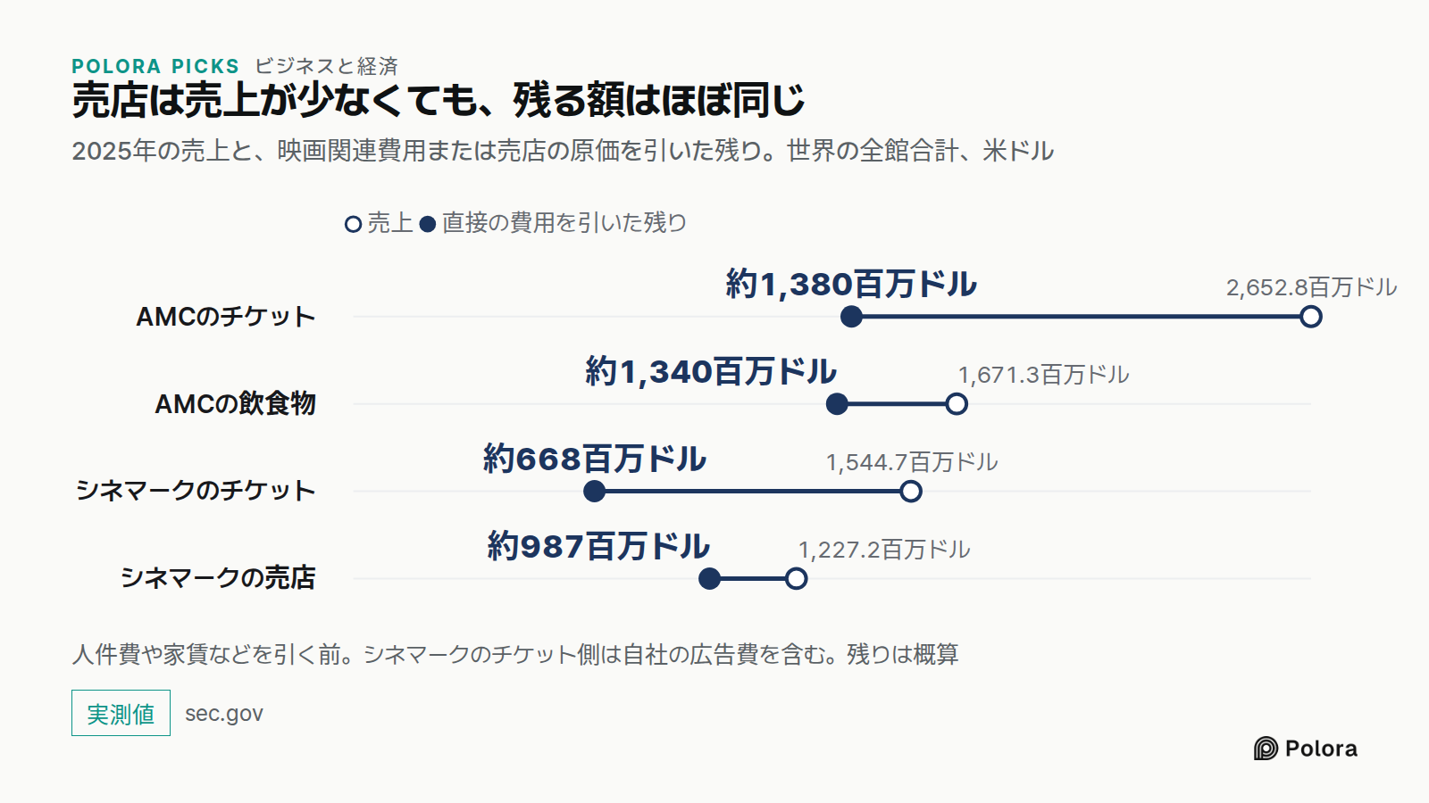 売店は売上が少なくても、残る額はほぼ同じ · 2025年の売上と、映画関連費用または売店の原価を引いた残り。世界の全館合計、米ドル · 売上 · 直接の費用を引いた残り · AMCのチケット · AMCの飲食物 · シネマークのチケット · シネマークの売店 · 2,652.8百万ドル · 1,671.3百万ドル · 1,544.7百万ドル · 1,227.2百万ドル · 約1,380百万ドル · 約1,340百万ドル · 約668百万ドル · 約987百万ドル · 人件費や家賃などを引く前。シネマークのチケット側は自社の広告費を含む。残りは概算