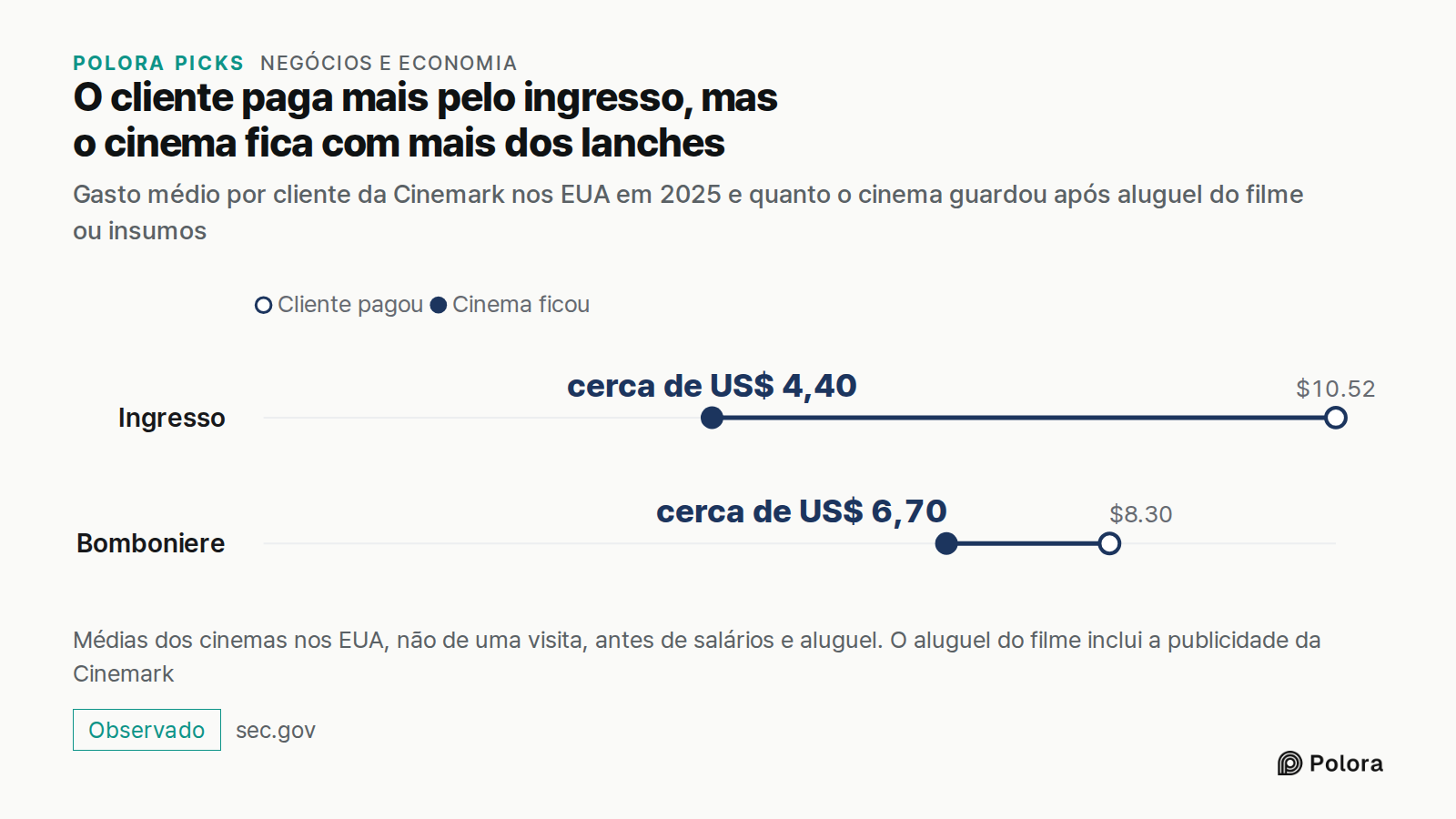 O cliente paga mais pelo ingresso, mas o cinema fica com mais dos lanches · Gasto médio por cliente da Cinemark nos EUA em 2025 e quanto o cinema guardou após aluguel do filme ou insumos · Cliente pagou · Cinema ficou · Ingresso · Bomboniere · $10.52 · $8.30 · cerca de US$ 4,40 · cerca de US$ 6,70 ·
