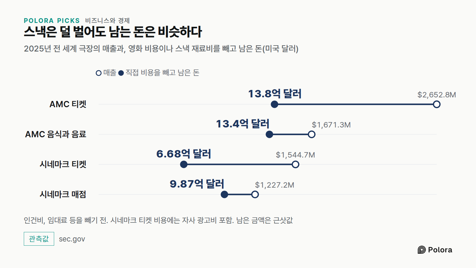 스낵은 덜 벌어도 남는 돈은 비슷하다 · 2025년 전 세계 극장의 매출과, 영화 비용이나 스낵 재료비를 빼고 남은 돈(미국 달러) · 매출 · 직접 비용을 빼고 남은 돈 · AMC 티켓 · AMC 음식과 음료 · 시네마크 티켓 · 시네마크 매점 · $2,652.8M · $1,671.3M · $1,544.7M · $1,227.2M · 13.8억 달러 · 13.4억 달러 · 6.68억 달러 · 9.87억 달러 · 인건비, 임대료 등을 빼기 전. 시네마크 티켓 비용에는 자사 광고비 포함. 남은 금액은 근삿값