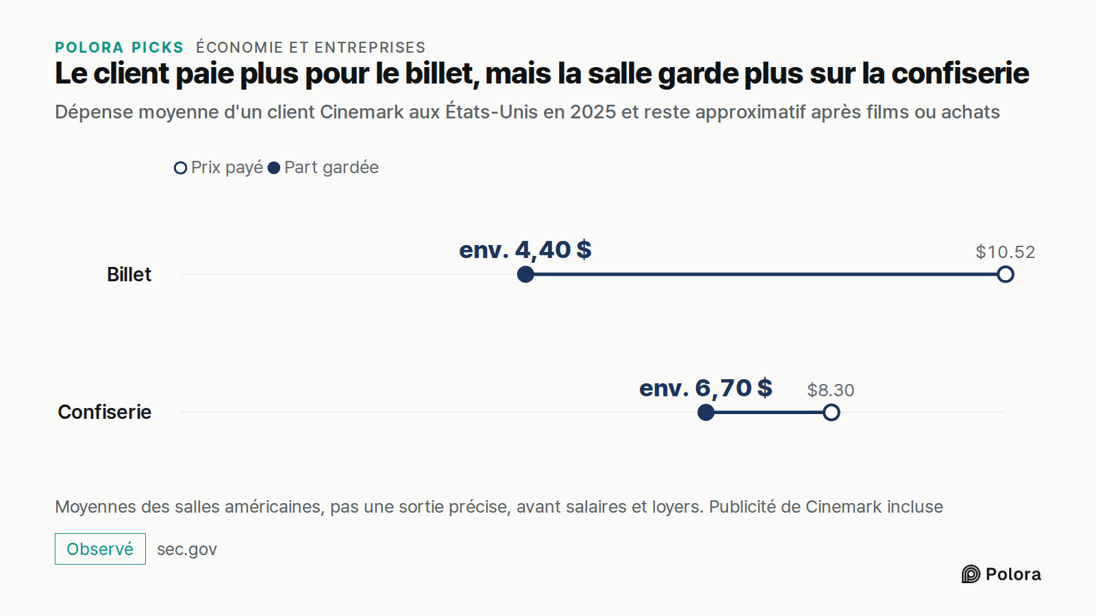 Le client paie plus pour le billet, mais la salle garde plus sur la confiserie · Dépense moyenne d'un client Cinemark aux États-Unis en 2025 et reste approximatif après films ou achats · Prix payé · Part gardée · Billet · Confiserie · $10.52 · $8.30 · env. 4,40 $ · env. 6,70 $ · Moyennes des salles