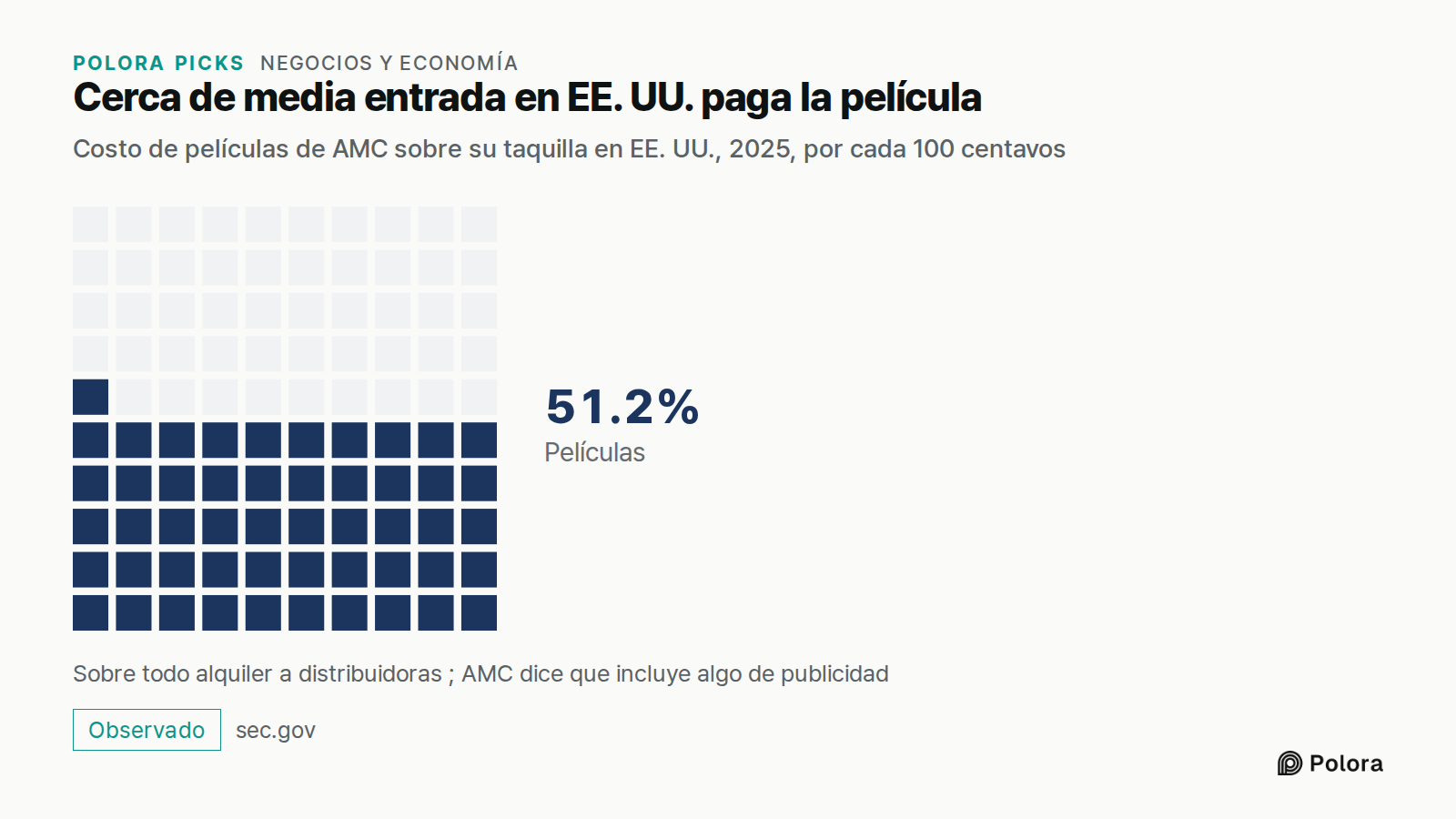 Cerca de media entrada en EE. UU. paga la película · Costo de películas de AMC sobre su taquilla en EE. UU., 2025, por cada 100 centavos · Películas · 51.2% · Sobre todo alquiler a distribuidoras ; AMC dice que incluye algo de publicidad
