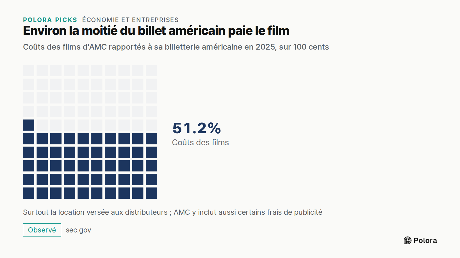 Environ la moitié du billet américain paie le film · Coûts des films d'AMC rapportés à sa billetterie américaine en 2025, sur 100 cents · Coûts des films · 51.2% · Surtout la location versée aux distributeurs ; AMC y inclut aussi certains frais de publicité